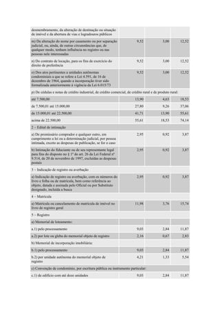 desmembramento, da alteração de destinação ou situação
de imóvel e da abertura de vias e logradouros públicos
m) Da alteração do nome por casamento ou por separação
judicial, ou, ainda, de outras circunstâncias que, de
qualquer modo, tenham influência no registro ou nas
pessoas nele interessadas
9,52 3,00 12,52
n) Do contrato de locação, para os fins de exercício do
direito de preferência
9,52 3,00 12,52
o) Dos atos pertinentes a unidades autônomas
condominiais a que se refere a Lei 4.591, de 16 de
dezembro de 1964, quando a incorporação tiver sido
formalizada anteriormente à vigência da Lei 6.015/73
9,52 3,00 12,52
p) De cédulas e notas de crédito industrial, de crédito comercial, de crédito rural e de produto rural:
até 7.500,00 13,90 4,63 18,53
de 7.500,01 até 15.000,00 27,80 9,26 37,06
de 15.000,01 até 22.500,00 41,71 13,90 55,61
acima de 22.500,00 55,61 18,53 74,14
2 – Edital de intimação
a) De promissário comprador e qualquer outro, em
cumprimento a lei ou a determinação judicial, por pessoa
intimada, exceto as despesas de publicação, se for o caso
2,95 0,92 3,87
b) Intimação do fiduciante ou de seu representante legal
para fins do disposto no § 1º do art. 26 da Lei Federal nº
9.514, de 20 de novembro de 1997, excluídas as despesas
postais
2,95 0,92 3,87
3 – Indicação de registro ou averbação
a) Indicação de registro ou averbação, com os números do
livro e folha ou de matrícula, bem como referência ao
objeto, datada e assinada pelo Oficial ou por Substituto
designado, incluída a busca
2,95 0,92 3,87
4 – Matrícula
a) Matrícula ou cancelamento de matrícula de imóvel no
livro de registro geral
11,98 3,76 15,74
5 – Registro
a) Memorial de loteamento:
a.1) pelo processamento 9,03 2,84 11,87
a.2) por lote ou gleba do memorial objeto de registro 2,16 0,67 2,83
b) Memorial de incorporação imobiliária:
b.1) pelo processamento 9,03 2,84 11,87
b.2) por unidade autônoma do memorial objeto de
registro
4,21 1,33 5,54
c) Convenção de condomínio, por escritura pública ou instrumento particular:
c.1) de edifício com até doze unidades 9,03 2,84 11,87
 