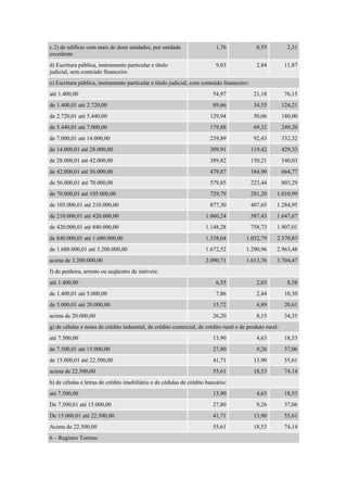 c.2) de edifício com mais de doze unidades, por unidade
excedente
1,76 0,55 2,31
d) Escritura pública, instrumento particular e título
judicial, sem conteúdo financeiro
9,03 2,84 11,87
e) Escritura pública, instrumento particular e título judicial, com conteúdo financeiro:
até 1.400,00 54,97 21,18 76,15
de 1.400,01 até 2.720,00 89,66 34,55 124,21
de 2.720,01 até 5.440,00 129,94 50,06 180,00
de 5.440,01 até 7.000,00 179,88 69,32 249,20
de 7.000,01 até 14.000,00 239,89 92,43 332,32
de 14.000,01 até 28.000,00 309,91 119,42 429,33
de 28.000,01 até 42.000,00 389,82 150,21 540,03
de 42.000,01 até 56.000,00 479,87 184,90 664,77
de 56.000,01 até 70.000,00 579,85 223,44 803,29
de 70.000,01 até 105.000,00 729,79 281,20 1.010,99
de 105.000,01 até 210.000,00 877,30 407,65 1.284,95
de 210.000,01 até 420.000,00 1.060,24 587,43 1.647,67
de 420.000,01 até 840.000,00 1.148,28 758,73 1.907,01
de 840.000,01 até 1.680.000,00 1.338,04 1.032,79 2.370,83
de 1.680.000,01 até 3.200.000,00 1.672,52 1.290,96 2.963,48
acima de 3.200.000,00 2.090,71 1.613,76 3.704,47
f) de penhora, arresto ou seqüestro de imóveis:
até 1.400,00 6,55 2,03 8,58
de 1.400,01 até 5.000,00 7,86 2,44 10,30
de 5.000,01 até 20.000,00 15,72 4,89 20,61
acima de 20.000,00 26,20 8,15 34,35
g) de células e notas de crédito industrial, de crédito comercial, de crédito rural e de produto rural:
até 7.500,00 13,90 4,63 18,53
de 7.500,01 até 15.000,00 27,80 9,26 37,06
de 15.000,01 até 22.500,00 41,71 13,90 55,61
acima de 22.500,00 55,61 18,53 74,14
h) de células e letras de crédito imobiliário e de cédulas de crédito bancário:
até 7.500,00 13,90 4,63 18,53
De 7.500,01 até 15.000,00 27,80 9,26 37,06
De 15.000,01 até 22.500,00 41,71 13,90 55,61
Acima de 22.500,00 55,61 18,53 74,14
6 – Registro Torrens
 