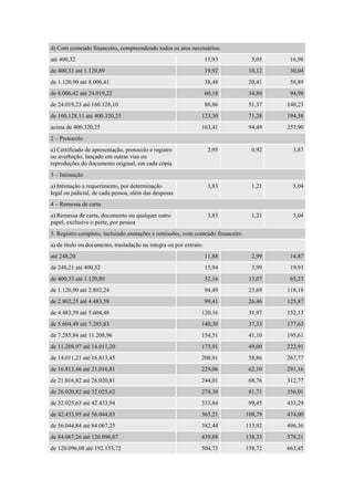 d) Com conteúdo financeiro, compreendendo todos os atos necessários:
até 400,32 11,93 5,05 16,98
de 400,33 até 1.120,89 19,92 10,12 30,04
de 1.120,90 até 8.006,41 38,48 20,41 58,89
de 8.006,42 até 24.019,22 60,18 34,80 94,98
de 24.019,23 até 160.128,10 88,86 51,37 140,23
de 160.128,11 até 400.320,25 123,30 71,28 194,58
acima de 400.320,25 163,41 94,49 257,90
2 – Protocolo
a) Certificado de apresentação, protocolo e registro
ou averbação, lançado em outras vias ou
reproduções do documento original, em cada cópia
2,95 0,92 3,87
3 – Intimação
a) Intimação a requerimento, por determinação
legal ou judicial, de cada pessoa, além das despesas
3,83 1,21 5,04
4 – Remessa de carta
a) Remessa de carta, documento ou qualquer outro
papel, exclusive o porte, por pessoa
3,83 1,21 5,04
5. Registro completo, incluindo anotações e remissões, com conteúdo financeiro
a) de título ou documento, trasladação na íntegra ou por extrato:
até 248,20 11,88 2,99 14,87
de 248,21 até 400,32 15,94 3,99 19,93
de 400,33 até 1.120,89 52,16 13,07 65,23
de 1.120,90 até 2.802,24 94,49 23,69 118,18
de 2.802,25 até 4.483,58 99,41 26,46 125,87
de 4.483,59 até 5.604,48 120,16 31,97 152,13
de 5.604,49 até 7.285,83 140,30 37,33 177,63
de 7.285,84 até 11.208,96 154,51 41,10 195,61
de 11.208,97 até 14.011,20 173,91 49,00 222,91
de 14.011,21 até 16.813,45 208,91 58,86 267,77
de 16.813,46 até 21.016,81 229,06 62,10 291,16
de 21.016,82 até 26.020,81 244,01 68,76 312,77
de 26.020,82 até 32.025,62 274,30 81,71 356,01
de 32.025,63 até 42.433,94 333,84 99,45 433,29
de 42.433,95 até 56.044,83 365,21 108,79 474,00
de 56.044,84 até 84.067,25 382,44 113,92 496,36
de 84.067,26 até 120.096,07 439,88 138,33 578,21
de 120.096,08 até 192.153,72 504,73 158,72 663,45
 