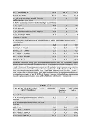 de 192.153,73 até 432.345,87 586,08 184,31 770,39
acima de 432.345,87 647,99 203,77 851,76
b) Título ou documento sem conteúdo financeiro,
traslado na íntegra ou por extrato
5,98 1,89 7,87
6 – Cartas de notificação (inclusive traslado na íntegra ou por extrato)
a) Pelo registro 5,98 1,89 7,87
b) Pelo protocolo 2,95 0,92 3,87
c) Pela intimação ou remessa de carta, por pessoa 5,98 1,89 7,87
d) Pela certidão, por pessoa 4,21 1,33 5,54
7– Alienação fiduciária
a) Registro ou averbação de contrato de alienação fiduciária, "leasing" ou reserva de domínio sobre o
valor financiado:
até 4.483,58 55,85 19,49 75,34
de 4.483,59 até 7.285,82 69,90 24,39 94,29
de 7.285,83 até 11.208,96 72,63 26,64 99,27
de 11.208,97 até 16.813,45 88,66 32,52 121,18
de 16.813,46 até 28.022,42 105,46 38,68 144,14
acima de 28.022,42 131,76 48,34 180,10
Nota I – Em contrato de "leasing", para efeito de enquadramento nesta tabela, será considerado o valor da
soma das doze primeiras parcelas mensais ou do total de meses, quando o prazo for inferior a doze meses.
Nota II – Em contrato de arrendamento, comodato, carta de anuência e parceria agrícola, envolvendo bens
patrimoniais, sem valor declarado, o registro de que trata o número 5 desta Tabela será cobrado tendo
como parâmetro para enquadramento nesta tabela o valor de R$ 2.880,00 (dois mil oitocentos e oitenta
reais), caso seja por prazo indeterminado; sendo por prazo determinado, o parâmetro para enquadramento
nesta tabela corresponderá ao valor de R$ 240,00 (duzentos e quarenta reais) multiplicado pelo número de
meses de vigência do contrato, até o limite de R$ 2.880,00 (dois mil oitocentos e oitenta reais)
TABELA 6 (R$)
ATOS DO OFICIAL DE REGISTRO CIVIL DAS
PESSOAS JURÍDICAS
Emolumentos Taxa de
Fiscalização
Judiciária
Valor Final ao
Usuário
1 – Averbação
a) De documento, para integrar registro sem valor
declarado
9,52 3,00 12,52
b) De documento, para integrar registro com valor
declarado:
até 11.647,00 78,40 24,65 103,05
de 11.647,01 até 34.941,00 126,75 39,85 166,60
de 34.941,01 até 232.940,00 187,16 58,86 246,02
de 232.940,01 até 582.350,00 259,59 81,63 341,22
 