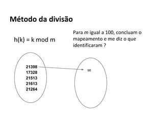 Tabelas de espalhamento (Hash)
123.456.781-00
143.576.342-23
345.365.768-93
879.094.345-45
Tabela
Hash

19
20
...
37
...
50
...
85
...

Função
de
Hashing

19
37
50
85

123.456.781-00; Fausto Silva; Av. Canal. Nº 45.

143.576.342-23; Carla Perez; Rua Celso Oliva. Nº 27.
345.365.768-93; Gugu Liberato; Av. Atlântica. S/N.
879.094.345-45 ; Hebe Camargo; Rua B. Nº 100.

 