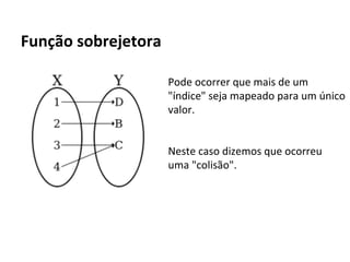 Função Hash
●

●

●

●

●

A Função de Hashing é a responsável por gerar um índice a partir
de uma determinada chave.
O ideal é que a função forneça índices únicos para o conjunto das
chaves de entrada possíveis.
A função de Hashing é extremamente importante, pois ela é
responsável por distribuir as informações pela Tabela Hash.
A implementação da função de Hashing tem influência direta na
eficiência das operações sobre o Hash.

Tal função deve ser fácil de se computar

 