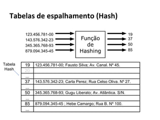 Como representar ?

Precisamos de uma função Hash

 