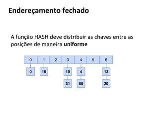 Endereçamento aberto - Inserção
Valores: 204, 44, 58, 10, 100, 25, 20

0
1

204

9

 