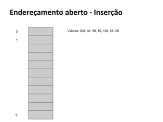Endereçamento aberto

Quais conclusões
que são possíveis
tirar ?

Algoritmo de inserção
● Usa a função hash para calcular o endereço
● Caso esteja ocupado, procure um local vazio.
● Se der uma volta completa, significa que esta cheia
Algoritmo de busca
● Usa a função hash para calcular o endereço
● Enquanto nao achar o valor procurado e nem um
espaço vazio.
● Se der uma volta completa, significa que o valor não
está lá.

 