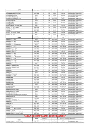 FABRICAÇÃO C/FILTRO S/FILTRO SAE API
AUDI A-8 4.2 40V QUATTRO 2007-2008 8,6 8,6 5W40 SL/SM/SN HAVOLINE ULTRA 100% SINT
AUD...