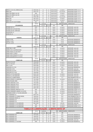 BMW X-3 3.0 6 CIL. SÉRIE (E-83) APÓS 2006 7,0 6,5 0W40/5W40 SL/SM/SN HAVOLINE ULTRA 100% SINT
BMW 520i APÓS 1997 6,5 6,5 0...