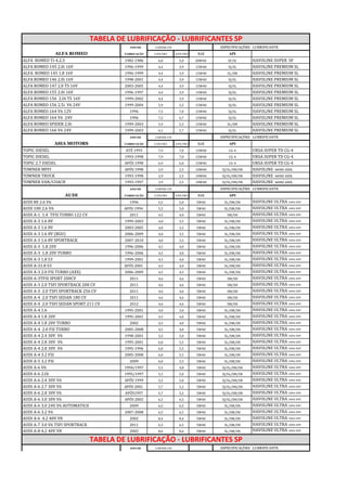 ANO DE CARTER LTS ESPECIFICAÇÕES LUBRIFICANTE
FABRICAÇÃO C/FILTRO S/FILTRO SAE API
ALFA ROMEO Ti-4.2.3 1982-1986 6,0 5,0 20W40 SF/SJ HAVOLINE SUPER SF
ALFA ROMEO 145 2.0i 16V 1996-1999 4,4 3,9 15W40 SJ/SL HAVOLINE PREMIUM SL
ALFA ROMEO 145 1.8 16V 1996-1999 4,4 3,9 15W40 SL/SM HAVOLINE PREMIUM SL
ALFA ROMEO 146 2.0i 16V 1998-2001 4,4 3,9 15W40 SJ/SL HAVOLINE PREMIUM SL
ALFA ROMEO 147 2.0 TS 16V 2003-2005 4,4 3,9 15W40 SJ/SL HAVOLINE PREMIUM SL
ALFA ROMEO 155 2.0i 16V 1996-1997 4,4 3,9 15W40 SJ/SL HAVOLINE PREMIUM SL
ALFA ROMEO 156 2.Oi TS 16V 1999-2002 4,4 3,9 15W40 SJ/SL HAVOLINE PREMIUM SL
ALFA ROMEO 156 2.5i V6 24V 1999-2004 5,9 5,5 15W40 SJ/SL HAVOLINE PREMIUM SL
ALFA ROMEO 164 V6 12V 1996 7,5 7,0 15W40 SJ/SL HAVOLINE PREMIUM SL
ALFA ROMEO 164 V6 24V 1996 7,2 6,7 15W40 SJ/SL HAVOLINE PREMIUM SL
ALFA ROMEO SPIDER 2.0i 1999-2003 5,9 5,5 15W40 SL/SM HAVOLINE PREMIUM SL
ALFA ROMEO 166 V6 24V 1999-2003 6,1 5,7 15W40 SJ/SL HAVOLINE PREMIUM SL
ANO DE CARTER LTS ESPECIFICAÇÕES LUBRIFICANTE
FABRICAÇÃO C/FILTRO S/FILTRO SAE API
TOPIC DIESEL ATÉ 1993 7,9 7,0 15W40 CG-4 URSA SUPER TD CG-4
TOPIC DIESEL 1993-1998 7,9 7,0 15W40 CG-4 URSA SUPER TD CG-4
TOPIC 2.7 DIESEL APÓS 1998 6,9 6,0 15W40 CG-4 URSA SUPER TD CG-4
TOWNER MPFI APÓS 1998 2,9 2,5 10W40 SJ/SL/SM/SN HAVOLINE semi sint.
TOWNER TRUCK 1993-1998 2,9 2,5 10W40 SJ/SL/SM/SN HAVOLINE semi sint.
TOWNER VAN/COACH 1993-1997 2,9 2,5 10W40 SJ/SL/SM/SN HAVOLINE semi sint.
ANO DE CARTER LTS ESPECIFICAÇÕES LUBRIFICANTE
FABRICAÇÃO C/FILTRO S/FILTRO SAE API
AUDI 80 2.6 V6 1996 5,5 5,0 5W40 SL/SM/SN HAVOLINE ULTRA 100% SINT
AUDI 100 2.6 V6 APÓS 1994 5,5 5,0 5W40 SL/SM/SN HAVOLINE ULTRA 100% SINT
AUDI A-1 1.4 TFSI TURBO 122 CV 2011 4,5 4,0 5W40 SM/SN HAVOLINE ULTRA 100% SINT
AUDI A-3 1.6 8V 1999-2003 4,0 3,5 5W40 SL/SM/SN HAVOLINE ULTRA 100% SINT
AUDI A-3 1.6 8V 2003-2005 4,0 3,5 5W40 SL/SM/SN HAVOLINE ULTRA 100% SINT
AUDI A-3 1.6 8V (BGU) 2006-2009 4,0 3,5 5W40 SL/SM/SN HAVOLINE ULTRA 100% SINT
AUDI A-3 1.6 8V SPORTBACK 2007-2010 4,0 3,5 5W40 SL/SM/SN HAVOLINE ULTRA 100% SINT
AUDI A-3 1.8 20V 1996-2006 4,5 4,0 5W40 SL/SM/SN HAVOLINE ULTRA 100% SINT
AUDI A-3 1.8 20V TURBO 1996-2006 4,5 4,0 5W40 SL/SM/SN HAVOLINE ULTRA 100% SINT
AUDI A-3 1.8 S3 1999-2001 4,5 4,0 5W40 SL/SM/SN HAVOLINE ULTRA 100% SINT
AUDI A-31.8 S3 APÓS 2001 4,5 4,0 5W40 SL/SM/SN HAVOLINE ULTRA 100% SINT
AUDI A-3 2.0 FSI TURBO (AXX) 2006-2009 4,5 4,5 5W40 SL/SM/SN HAVOLINE ULTRA 100% SINT
AUDI A-3TFSI SPORT 200CV 2011 4,6 4,6 5W40 SM/SN HAVOLINE ULTRA 100% SINT
AUDI A-3 2.0 TSFI SPORTBACK 200 CV 2011 4,6 4,6 5W40 SM/SN HAVOLINE ULTRA 100% SINT
AUDI A-3 2.0 TSFI SPORTBACK 256 CV 2011 4,6 4,6 5W40 SM/SN HAVOLINE ULTRA 100% SINT
AUDI A-4 2.0 TSFI SEDAN 180 CV 2011 4,6 4,6 5W40 SM/SN HAVOLINE ULTRA 100% SINT
AUDI A-4 2.0 TSFI SEDAN SPORT 211 CV 2012 4,6 4,6 5W40 SM/SN HAVOLINE ULTRA 100% SINT
AUDI A-4 1.6 1995-2001 4,0 3,0 5W40 SL/SM/SN HAVOLINE ULTRA 100% SINT
AUDI A-4 1.8 20V 1995-2001 4,5 4,0 5W40 SL/SM/SN HAVOLINE ULTRA 100% SINT
AUDI A-4 1.8 20V TURBO 2002 4,5 4,0 5W40 SL/SM/SN HAVOLINE ULTRA 100% SINT
AUDI A-4 2.0 FSI TURBO 2005-2008 4,5 4,0 5W40 SL/SM/SN HAVOLINE ULTRA 100% SINT
AUDI A-4 2.4 30V V6 1998-2001 5,5 5,0 5W40 SL/SM/SN HAVOLINE ULTRA 100% SINT
AUDI A-4 2.8 30V V6 1995-2001 6,0 5,5 5W40 SL/SM/SN HAVOLINE ULTRA 100% SINT
AUDI A-4 2.8 30V V6 1995-1996 6,0 5,5 5W40 SL/SM/SN HAVOLINE ULTRA 100% SINT
AUDI A-4 3.2 FSI 2005-2008 6,0 5,5 5W40 SL/SM/SN HAVOLINE ULTRA 100% SINT
AUDI A-5 3.2 FSI 2009 6,0 5,5 5W40 SL/SM/SN HAVOLINE ULTRA 100% SINT
AUDI A-6 V6 1994/1997 5,5 4,8 5W40 SJ/SL/SM/SN HAVOLINE ULTRA 100% SINT
AUDI A-6 2.Oi 1995/1997 5,5 5,0 5W40 SJ/SL/SM/SN HAVOLINE ULTRA 100% SINT
AUDI A-6 2.4 30V V6 APÓS 1999 5,5 5,0 5W40 SJ/SL/SM/SN HAVOLINE ULTRA 100% SINT
AUDI A-6 2.7 30V V6 APÓS 2001 5,7 5,2 5W40 SJ/SL/SM/SN HAVOLINE ULTRA 100% SINT
AUDI A-6 2.8 30V V6 APÓS1997 5,7 5,2 5W40 SJ/SL/SM/SN HAVOLINE ULTRA 100% SINT
AUDI A-6 3.0 30V V6 APÓS 2002 6,5 6,5 5W40 SJ/SL/SM/SN HAVOLINE ULTRA 100% SINT
AUDI A-6 3.0 24V V6 AUTOMATIC0 2009 6,5 6,5 5W40 SL/SM/SN HAVOLINE ULTRA 100% SINT
AUDI A-6 3.2 V6 2007-2008 6,5 6,5 5W40 SL/SM/SN HAVOLINE ULTRA 100% SINT
AUDI A-6 4.2 40V V8 2002 8,4 8,4 5W40 SL/SM/SN HAVOLINE ULTRA 100% SINT
AUDI A-7 3.0 V6 TSFI SPORTBACK 2011 6,5 6,5 5W40 SL/SM/SN HAVOLINE ULTRA 100% SINT
AUDI A-8 4.2 40V V8 2002 8,6 8,6 5W40 SL/SM/SN HAVOLINE ULTRA 100% SINT
ANO DE CARTER LTS ESPECIFICAÇÕES LUBRIFICANTE
TABELA DE LUBRIFICAÇÃO - LUBRIFICANTES SP
ALFA ROMEO
ASIA MOTORS
AUDI
TABELA DE LUBRIFICAÇÃO - LUBRIFICANTES SP
AUDI
 