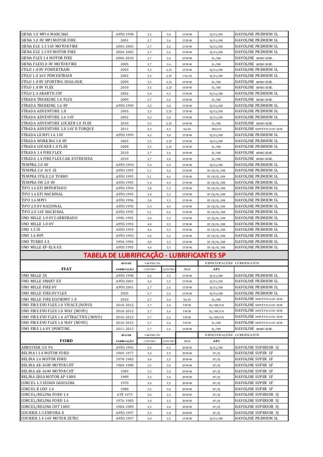TABELA DE APLICAÇÃO DE ÓLEO TABELA DE APLICAÇÃO DE ÓLEO