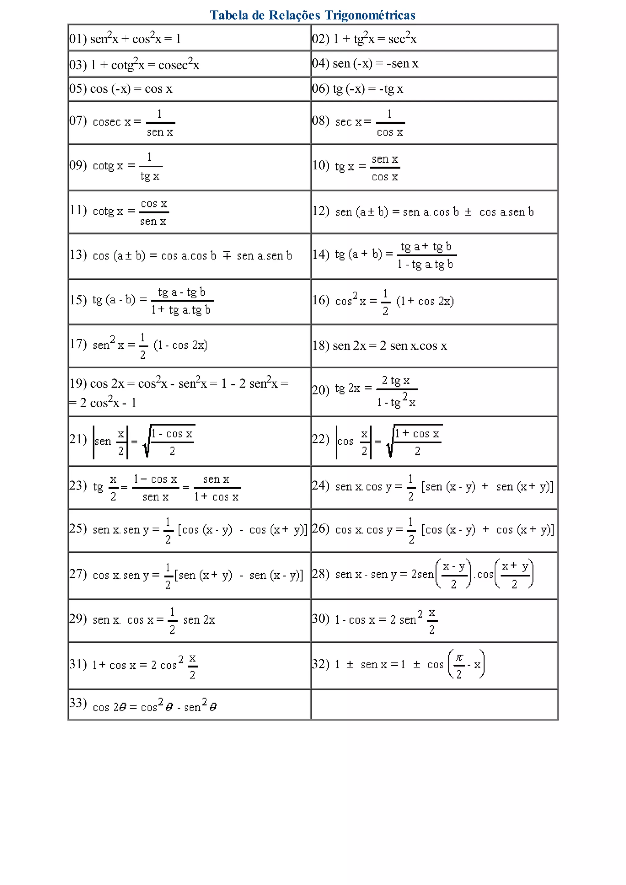 Tabela de Relações Trigonométricas
01) sen2x + cos2x = 1 02) 1 + tg2x = sec2x
03) 1 + cotg2x = cosec2x 04) sen (-x) = -sen x
05) cos (-x) = cos x 06) tg (-x) = -tg x
07) 08)
09) 10)
11) 12)
13) 14)
15) 16)
17) 18) sen 2x = 2 sen x.cos x
19) cos 2x = cos2x - sen2x = 1 - 2 sen2x =
= 2 cos2x - 1
20)
21) 22)
23) 24)
25) 26)
27) 28)
29) 30)
31) 32)
33)