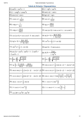 12/07/13 Tabela de Identidades Trigonometricas
www.eqm.unisul.br/download/trig/ 1/1
Tabela de Relações Trigonométricas
01) sen2x + cos2x = 1 02) 1 + tg2x = sec2x
03) 1 + cotg2x = cosec2x 04) sen (-x) = -sen x
05) cos (-x) = cos x 06) tg (-x) = -tg x
07) 08)
09) 10)
11) 12)
13) 14)
15) 16)
17) 18) sen 2x = 2 sen x.cos x
19) cos 2x = cos2x - sen2x = 1 - 2 sen2x =
= 2 cos2x - 1
20)
21) 22)
23) 24)
25) 26)
27) 28)
29) 30)
31) 32)
33)
 