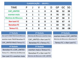 CLASSIFICAÇÃO - GRUPO J

              TIME                       P         J       V         E        D     GP GC SG
          CAP_UNITED                     3         1        1        0        0      90      52      38
         everton maia                    3         1        1        0        0      70      59      11
     Meninos de Bituruna                 3         1        1        0        0      67      58       9
           Xan Lost F.C                  0         1        0        0        1      58      67       -9
          Barackao FC                    0         1        0        0        1      59      70      -11
            Tereus F.C.                  0         1        0        0        1      52      90      -38

           1ª Rodada                                   2ª Rodada                            3ª Rodada
Xan Lost F.C 58x67 Meninos de Bituruna       Meninos de Bituruna x everton maia   everton maia x CAP_UNITED
everton maia 70x59 Barackao FC               CAP_UNITED x Xan Lost F.C            Meninos de Bituruna x Barackao FC

CAP_UNITED 90x52 Tereus F.C.                  Barackao FC x Tereus F.C.            Tereus F.C. x Xan Lost F.C
           4ª Rodada                                   5ª Rodada
Barackao FC x CAP_UNITED                     everton maia x Tereus F.C.
Tereus F.C. x Meninos de Bituruna            Barackao FC x Xan Lost F.C
Xan Lost F.C x everton maia                  Meninos de Bituruna x CAP_UNITED
 