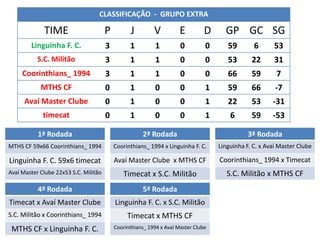CLASSIFICAÇÃO - GRUPO EXTRA

             TIME                      P         J         V          E         D     GP GC SG
        Linguinha F. C.                3         1          1         0         0      59        6      53
           S.C. Militão                3         1          1         0         0      53       22      31
     Coorinthians_ 1994                3         1          1         0         0      66       59       7
            MTHS CF                    0         1          0         0         1      59       66       -7
      Avaí Master Clube                0         1          0         0         1      22       53      -31
             timecat                   0         1          0         0         1       6       59      -53

           1ª Rodada                                  2ª Rodada                                3ª Rodada
MTHScatalystt Coorinthians_F. C.
 The CF 59x66 x Linguinha 1994             Linguinha F. C.1994 x Linguinha F. C.
                                           Coorinthians_ x @_Chris_Martins          Linguinha F. C. xxAvaí Master F. C.
                                                                                      P14 Esporte Linguinha Clube
@_Chris_Martins59x6 timecat
Linguinha F. C. x P14 Esporte              Avaí Master Clube xcatalystt
                                            P14 Esporte x The MTHS CF               The catalystt x @_Chris_Martins
                                                                                    Coorinthians_ 1994 x Timecat
Avaí Master Clube 22x53 S.C. Militão          Timecat x S.C. Militão                   S.C. Militão x MTHS CF
           4ª Rodada                                  5ª Rodada
Timecat x Avaí Master Clube                Linguinha F. C. x S.C. Militão
S.C. Militão x Coorinthians_ 1994               Timecat x MTHS CF
 MTHS CF x Linguinha F. C.                 Coorinthians_ 1994 x Avaí Master Clube
 