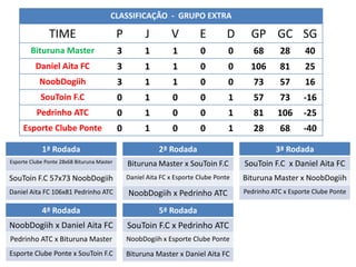 CLASSIFICAÇÃO - GRUPO EXTRA

              TIME                      P         J        V         E        D      GP GC SG
       Bituruna Master                  3         1         1        0         0      68       28      40
         Daniel Aita FC                 3         1         1        0         0     106       81      25
          NoobDogiih                    3         1         1        0         0      73       57      16
           SouToin F.C                  0         1         0        0         1      57       73     -16
         Pedrinho ATC                   0         1         0        0         1      81      106     -25
    Esporte Clube Ponte                 0         1         0        0         1      28       68     -40

           1ª Rodada                                   2ª Rodada                             3ª Rodada
Esporte Clube Pontex Linguinha Master
 The catalystt 28x68 Bituruna F. C.         Linguinha F. C. x @_Chris_Martins
                                            Bituruna Master x SouToin F.C          SouToin F.C x Daniel Aita C.
                                                                                    P14 Esporte Linguinha F. FC
@_Chris_Martins x NoobDogiih
SouToin F.C 57x73 P14 Esporte               Daniel Aita FC x Esporte Clube Ponte
                                              P14 Esporte x The catalystt          The catalystt x @_Chris_Martins
                                                                                   Bituruna Master x NoobDogiih
Daniel Aita FC 106x81 Pedrinho ATC          NoobDogiih x Pedrinho ATC              Pedrinho ATC x Esporte Clube Ponte

           4ª Rodada                                   5ª Rodada
NoobDogiih x Daniel Aita FC                 SouToin F.C x Pedrinho ATC
Pedrinho ATC x Bituruna Master              NoobDogiih x Esporte Clube Ponte
Esporte Clube Ponte x SouToin F.C           Bituruna Master x Daniel Aita FC
 