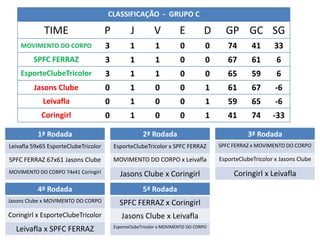 CLASSIFICAÇÃO - GRUPO C

             TIME                     P          J         V           E         D      GP GC SG
    MOVIMENTO DO CORPO                3          1          1          0          0      74       41      33
         SPFC FERRAZ                  3          1          1          0          0      67       61       6
    EsporteClubeTricolor              3          1          1          0          0      65       59       6
         Jasons Clube                 0          1          0          0          1      61       67       -6
            Leivafla                  0          1          0          0          1      59       65       -6
            Coringirl                 0          1          0          0          1      41       74      -33

           1ª Rodada                                  2ª Rodada                                 3ª Rodada
Leivafla 59x65 EsporteClubeTricolor       EsporteClubeTricolor x SPFC FERRAZ          SPFC FERRAZ x MOVIMENTO DO CORPO

SPFC FERRAZ 67x61 Jasons Clube            MOVIMENTO DO CORPO x Leivafla               EsporteClubeTricolor x Jasons Clube
MOVIMENTO DO CORPO 74x41 Coringirl          Jasons Clube x Coringirl                       Coringirl x Leivafla
           4ª Rodada                                  5ª Rodada
Jasons Clube x MOVIMENTO DO CORPO           SPFC FERRAZ x Coringirl
Coringirl x EsporteClubeTricolor             Jasons Clube x Leivafla
                                          EsporteClubeTricolor x MOVIMENTO DO CORPO
  Leivafla x SPFC FERRAZ
 