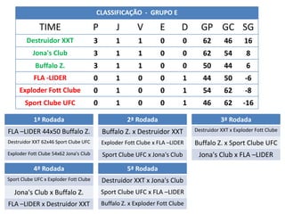 CLASSIFICAÇÃO - GRUPO E

              TIME                      P        J        V       E        D      GP GC SG
        Destruidor XXT                  3        1        1       0         0      62       46       16
           Jona's Club                  3        1        1       0         0      62       54        8
            Buffalo Z.                  3        1        1       0         0      50       44        6
           FLA -LIDER                   0        1        0       0         1      44       50       -6
     Exploder Fott Clube                0        1        0       0         1      54       62       -8
       Sport Clube UFC                  0        1        0       0         1      46       62       -16

           1ª Rodada                                  2ª Rodada                            3ª Rodada
FLA –LIDER 44x50 Buffalo Z.                 Buffalo Z. x Destruidor XXT         Destruidor XXT x Exploder Fott Clube

Destruidor XXT 62x46 Sport Clube UFC        Exploder Fott Clube x FLA –LIDER    Buffalo Z. x Sport Clube UFC
Exploder Fott Clube 54x62 Jona's Club       Sport Clube UFC x Jona's Club        Jona's Club x FLA –LIDER
           4ª Rodada                                  5ª Rodada
Sport Clube UFC x Exploder Fott Clube       Destruidor XXT x Jona's Club
   Jona's Club x Buffalo Z.                 Sport Clube UFC x FLA –LIDER
FLA –LIDER x Destruidor XXT                 Buffalo Z. x Exploder Fott Clube
 