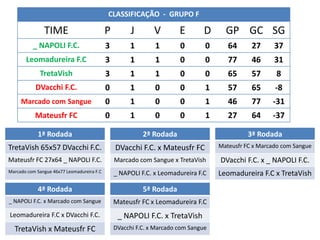 CLASSIFICAÇÃO - GRUPO F

               TIME                         P         J       V        E        D     GP GC SG
          _ NAPOLI F.C.                     3        1        1        0        0      64      27      37
       Leomadureira F.C                     3        1        1        0        0      77      46      31
             TretaVish                      3        1        1        0        0      65      57      8
           DVacchi F.C.                     0        1        0        0        1      57      65      -8
     Marcado com Sangue                     0        1        0        0        1      46      77     -31
           Mateusfr FC                      0        1        0        0        1      27      64     -37

            1ª Rodada                                     2ª Rodada                           3ª Rodada
TretaVish 65x57 DVacchi F.C.                    DVacchi F.C. x Mateusfr FC          Mateusfr FC x Marcado com Sangue

Mateusfr FC 27x64 _ NAPOLI F.C.                 Marcado com Sangue x TretaVish      DVacchi F.C. x _ NAPOLI F.C.
Marcado com Sangue 46x77 Leomadureira F.C       _ NAPOLI F.C. x Leomadureira F.C    Leomadureira F.C x TretaVish
            4ª Rodada                                     5ª Rodada
_ NAPOLI F.C. x Marcado com Sangue              Mateusfr FC x Leomadureira F.C
Leomadureira F.C x DVacchi F.C.                  _ NAPOLI F.C. x TretaVish
  TretaVish x Mateusfr FC                       DVacchi F.C. x Marcado com Sangue
 