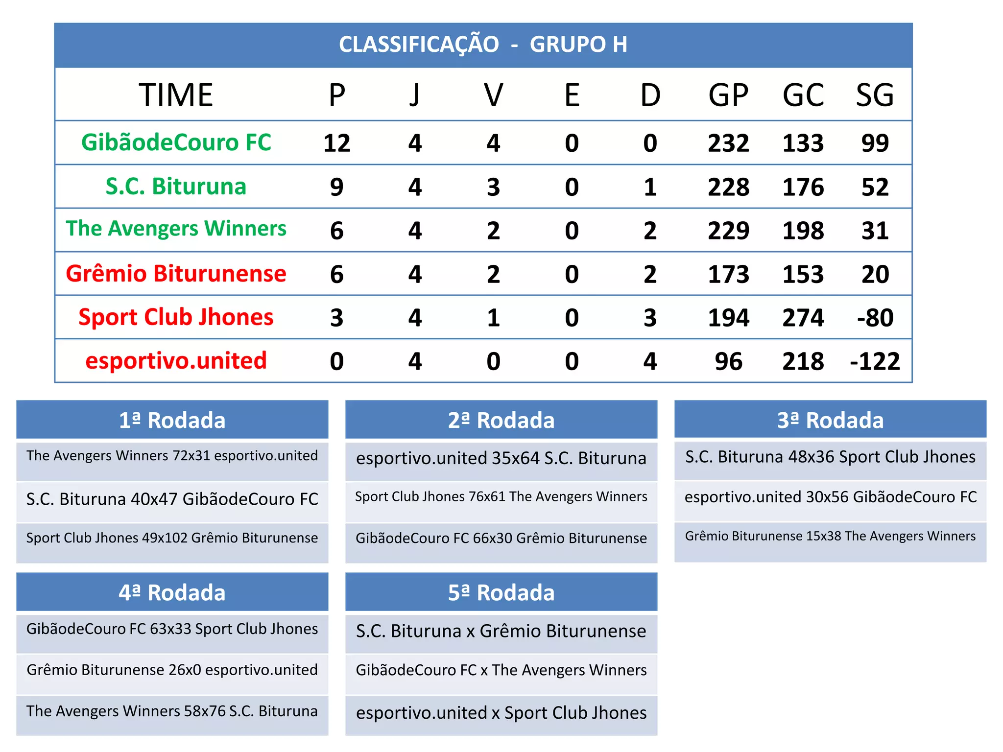 CLASSIFICAÇÃO - GRUPO H

                TIME                          P            J          V           E          D       GP GC SG
        GibãodeCouro FC                       12          4           4           0           0      232        133          99
           S.C. Bituruna                      9           4           3           0           1      228        176          52
     The Avengers Winners                     6           4           2           0           2      229        198          31
     Grêmio Biturunense                       6           4           2           0           2      173        153          20
       Sport Club Jhones                      3           4           1           0           3      194        274         -80
        esportivo.united                      0           4           0           0           4       96        218 -122

             1ª Rodada                                          2ª Rodada                                       3ª Rodada
The Avengers Winners 72x31 esportivo.united        esportivo.united 35x64 S.C. Bituruna           S.C. Bituruna 48x36 Sport Club Jhones

S.C. Bituruna 40x47 GibãodeCouro FC                Sport Club Jhones 76x61 The Avengers Winners   esportivo.united 30x56 GibãodeCouro FC

Sport Club Jhones 49x102 Grêmio Biturunense        GibãodeCouro FC 66x30 Grêmio Biturunense       Grêmio Biturunense 15x38 The Avengers Winners



             4ª Rodada                                          5ª Rodada
GibãodeCouro FC 63x33 Sport Club Jhones            S.C. Bituruna x Grêmio Biturunense
Grêmio Biturunense 26x0 esportivo.united           GibãodeCouro FC x The Avengers Winners

The Avengers Winners 58x76 S.C. Bituruna           esportivo.united x Sport Club Jhones
 
