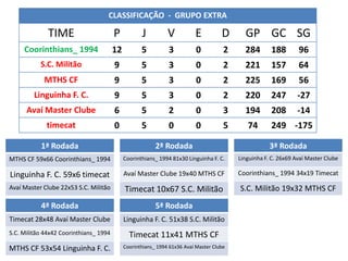 CLASSIFICAÇÃO - GRUPO EXTRA

              TIME                      P           J          V          E          D      GP GC SG
     Coorinthians_ 1994                 12          5          3           0          2     284      188       96
           S.C. Militão                 9           5          3           0          2     221      157       64
            MTHS CF                     9           5          3           0          2     225      169       56
         Linguinha F. C.                9           5          3           0          2     220      247       -27
      Avaí Master Clube                 6           5          2           0          3     194      208       -14
             timecat                    0           5          0           0          5      74      249 -175

           1ª Rodada                                      2ª Rodada                                  3ª Rodada
MTHScatalystt Coorinthians_F. C.
 The CF 59x66 x Linguinha 1994               Coorinthians_ C. x 81x30 Linguinha F. C.
                                             Linguinha F. 1994 @_Chris_Martins            Linguinha F. C. 26x69Linguinha F. C.
                                                                                            P14 Esporte x Avaí Master Clube
@_Chris_Martins59x6 timecat
Linguinha F. C. x P14 Esporte                Avaí Master Clube The catalysttCF
                                               P14 Esporte x 19x40 MTHS                   Coorinthians_ 1994 34x19 Timecat
                                                                                          The catalystt x @_Chris_Martins
Avaí Master Clube 22x53 S.C. Militão         Timecat 10x67 S.C. Militão                   S.C. Militão 19x32 MTHS CF

           4ª Rodada                                      5ª Rodada
Timecat 28x48 Avaí Master Clube              Linguinha F. C. 51x38 S.C. Militão
S.C. Militão 44x42 Coorinthians_ 1994          Timecat 11x41 MTHS CF
MTHS CF 53x54 Linguinha F. C.                Coorinthians_ 1994 61x36 Avaí Master Clube
 