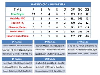 CLASSIFICAÇÃO - GRUPO EXTRA

              TIME                      P           J         V          E         D      GP GC SG
          NoobDogiih                    12          5         4          0          1     293       216       77
         Pedrinho ATC                   9           5         3          0          2     311       269       42
           SouToin F.C                  9           5         3          0          2     269       257       12
       Bituruna Master                  6           5         2          0          3     211       226       -15
         Daniel Aita FC                 6           5         2          0          3     256       286       -30
    Esporte Clube Ponte                 3           5         1          0          4     207       293       -86

           1ª Rodada                                     2ª Rodada                                 3ª Rodada
Esporte Clube Pontex Linguinha Master
 The catalystt 28x68 Bituruna F. C.          LinguinhaMaster 34x38 SouToin F.C
                                             Bituruna F. C. x @_Chris_Martins           SouToin F.C 49x16 Daniel AitaC.
                                                                                         P14 Esporte x Linguinha F. FC
@_Chris_Martins x NoobDogiih
SouToin F.C 57x73 P14 Esporte                Daniel Aita FC 32x65 Esporte Clube Ponte
                                               P14 Esporte x The catalystt              Bituruna Master 36x54 NoobDogiih
                                                                                        The catalystt x @_Chris_Martins
Daniel Aita FC 106x81 Pedrinho ATC           NoobDogiih 52x24 Pedrinho ATC              Pedrinho ATC 52x31 Esporte Clube Ponte


           4ª Rodada                                     5ª Rodada
NoobDogiih 52x65 Daniel Aita FC              SouToin F.C 46x85 Pedrinho ATC
Pedrinho ATC 69x34 Bituruna Master           NoobDogiih 62x34 Esporte Clube Ponte

Esporte Clube Ponte 49x79 SouToin F.C        Bituruna Master 39x37 Daniel Aita FC
 