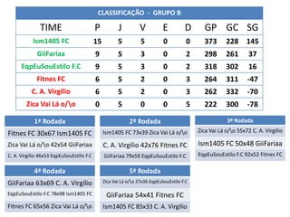 CLASSIFICAÇÃO - GRUPO B

              TIME                        P           J         V           E         D      GP GC SG
           Ism1405 FC                     15          5          5          0          0     373       228      145
             GiiFariaa                    9           5          3          0          2     298       261       37
      EqpEuSouEstilo F.C                  9           5          3          0          2     318       302       16
             Fitnes FC                    6           5          2          0          3     264       311      -47
           C. A. Virgílio                 6           5          2          0          3     262       332      -70
        Zica Vai Lá o/o                  0           5          0          0          5     222       300      -78

            1ª Rodada                                      2ª Rodada                                   3ª Rodada
                                               Ism1405 FC 73x39 Zica Vai Lá o/o           Zica Vai Lá o/o 55x72 C. A. Virgílio
Fitnes FC 30x67 Ism1405 FC
Zica Vai Lá o/o 42x54 GiiFariaa               C. A. Virgílio 42x76 Fitnes FC              Ism1405 FC 50x48 GiiFariaa
C. A. Virgílio 46x53 EqpEuSouEstilo F.C        GiiFariaa 79x59 EqpEuSouEstilo F.C          EqpEuSouEstilo F.C 92x52 Fitnes FC

            4ª Rodada                                      5ª Rodada
GiiFariaa 63x69 C. A. Virgílio                 Zica Vai Lá o/o 27x36 EqpEuSouEstilo F.C

EqpEuSouEstilo F.C 78x98 Ism1405 FC             GiiFariaa 54x41 Fitnes FC
Fitnes FC 65x56 Zica Vai Lá o/o               Ism1405 FC 85x33 C. A. Virgílio
 