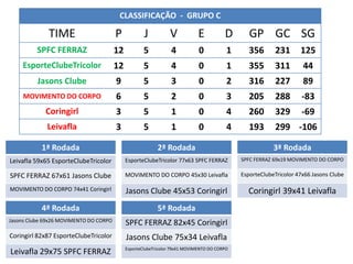 CLASSIFICAÇÃO - GRUPO C

              TIME                      P            J          V            E          D       GP GC SG
          SPFC FERRAZ                   12           5           4           0           1      356       231      125
    EsporteClubeTricolor                12           5           4           0           1      355       311       44
          Jasons Clube                  9            5           3           0           2      316       227       89
     MOVIMENTO DO CORPO                 6            5           2           0           3      205       288       -83
             Coringirl                  3            5           1           0           4      260       329       -69
             Leivafla                   3            5           1           0           4      193       299 -106

           1ª Rodada                                       2ª Rodada                                     3ª Rodada
Leivafla 59x65 EsporteClubeTricolor          EsporteClubeTricolor 77x63 SPFC FERRAZ          SPFC FERRAZ 69x19 MOVIMENTO DO CORPO

SPFC FERRAZ 67x61 Jasons Clube               MOVIMENTO DO CORPO 45x30 Leivafla               EsporteClubeTricolor 47x66 Jasons Clube

MOVIMENTO DO CORPO 74x41 Coringirl           Jasons Clube 45x53 Coringirl                      Coringirl 39x41 Leivafla
           4ª Rodada                                       5ª Rodada
Jasons Clube 69x26 MOVIMENTO DO CORPO
                                             SPFC FERRAZ 82x45 Coringirl
Coringirl 82x87 EsporteClubeTricolor         Jasons Clube 75x34 Leivafla
                                             EsporteClubeTricolor 79x41 MOVIMENTO DO CORPO
Leivafla 29x75 SPFC FERRAZ
 