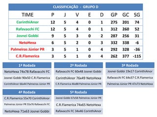 CLASSIFICAÇÃO - GRUPO D

              TIME                        P           J         V         E         D      GP GC SG
          CorinthiAnor                    12          5         4         0          1     275      201      74
          Rafavacchi FC                   12          5         4         0          1     312      260      52
          Josnei Gobbi                    9           5         3         0          2     287      256      31
            NetoHexa                      6           5         2         0          3     332      338      -6
     Palmeiras Júnior PR                  3           5         1         0          4     292      328      -36
          C.R.Flamerica                   3           5         1         0          4     262      377 -115

            1ª Rodada                                      2ª Rodada                               3ª Rodada
NetoHexa 74x78 Rafavacchi FC                   Rafavacchi FC 60x48 Josnei Gobbi          Josnei Gobbi 19x17 CorinthiAnor
Josnei Gobbi 90x50 C.R.Flamerica               CorinthiAnor 76x49 NetoHexa               Rafavacchi FC 64x37 C.R.Flamerica
CorinthiAnor 66x44 Palmeiras Júnior PR         C.R.Flamerica 46x88 Palmeiras Júnior PR   Palmeiras Júnior PR 47x73 NetoHexa

            4ª Rodada                                      5ª Rodada
C.R.Flamerica 55x70 CorinthiAnor               Josnei Gobbi 67x58 Palmeiras Júnior PR

Palmeiras Júnior PR 55x76 Rafavacchi FC        C.R.Flamerica 74x65 NetoHexa
NetoHexa 71x63 Josnei Gobbi                    Rafavacchi FC 34x46 CorinthiAnor
 