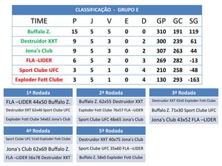 CLASSIFICAÇÃO - GRUPO E

               TIME                        P          J        V         E         D     GP GC SG
             Buffalo Z.                    15         5         5        0         0     310       191       119
         Destruidor XXT                    9          5         3        0         2     300       239        61
            Jona's Club                    9          5         3        0         2     307       263        44
            FLA -LIDER                     6          5         2        0         3     269       282        -13
        Sport Clube UFC                    3          5         1        0         4     210       258        -48
     Exploder Fott Clube                   3          5         1        0         4     130       293 -163

            1ª Rodada                                      2ª Rodada                               3ª Rodada
                                                Buffalo Z. 62x55 Destruidor XXT        Destruidor XXT 65x0 Exploder Fott Clube
FLA –LIDER 44x50 Buffalo Z.
Destruidor XXT 62x46 Sport Clube UFC            Exploder Fott Clube 76x57 FLA –LIDER   Buffalo Z. 71x30 Sport Clube UFC
Exploder Fott Clube 54x62 Jona's Club           Sport Clube UFC 48x65 Jona's Club      Jona's Club 43x52 FLA –LIDER

            4ª Rodada                                      5ª Rodada
Sport Clube UFC 51x0 Exploder Fott Clube        Destruidor XXT 40x75 Jona's Club

Jona's Club 62x69 Buffalo Z.                    Sport Clube UFC 35x60 FLA –LIDER

FLA –LIDER 56x78 Destruidor XXT                 Buffalo Z. 58x0 Exploder Fott Clube
 