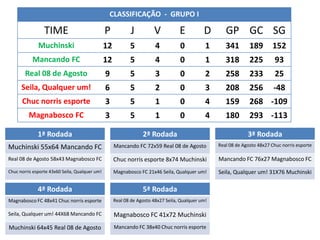 CLASSIFICAÇÃO - GRUPO I

                 TIME                           P           J          V           E          D       GP GC SG
              Muchinski                         12          5           4          0           1      341        189       152
           Mancando FC                          12          5           4          0           1      318        225        93
        Real 08 de Agosto                       9           5           3          0           2      258        233        25
      Seila, Qualquer um!                       6           5           2          0           3      208        256        -48
      Chuc norris esporte                       3           5           1          0           4      159        268 -109
         Magnabosco FC                          3           5           1          0           4      180        293 -113

              1ª Rodada                                           2ª Rodada                                     3ª Rodada
Muchinski 55x64 Mancando FC                          Mancando FC 72x59 Real 08 de Agosto           Real 08 de Agosto 48x27 Chuc norris esporte

Real 08 de Agosto 58x43 Magnabosco FC                Chuc norris esporte 8x74 Muchinski            Mancando FC 76x27 Magnabosco FC
Chuc norris esporte 43x60 Seila, Qualquer um!        Magnabosco FC 21x46 Seila, Qualquer um!       Seila, Qualquer um! 31X76 Muchinski

              4ª Rodada                                           5ª Rodada
Magnabosco FC 48x41 Chuc norris esporte              Real 08 de Agosto 48x27 Seila, Qualquer um!

Seila, Qualquer um! 44X68 Mancando FC                Magnabosco FC 41x72 Muchinski
Muchinski 64x45 Real 08 de Agosto                    Mancando FC 38x40 Chuc norris esporte
 