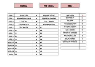 FUTSAL 
PRÉ MIRIM 
FEM 
JOGO 1 BENTO ELÓI x JOAQUIM VICENTE 
INSCRITOS 9 
JOGO 2 SONHO DE INFANCIA x MARIA DE LOURDES 
BENTO ELÓI 1 
JOGO 3 EDUCAR x LUIZ F. VIEIRA 
EDUCAR 5 
JOGO 4 OSVALDO REIS x MARIA LINHARES 
FRANCISCO VITOR 9 
JOGO 5 FCO. VICTOR x P.1 
JOAQUIM VICENTE 2 
JOGO 6 V1 x V4 
LUIZ F. VIEIRA 6 
JOGO 7 P2 x P5 
MARIA DE LOURDES 4 
JOGO 8 V2 x V3 
MARIA LINHARES 8 
JOGO 9 P3 x P4 
OSVALDO REIS 7 
JOGO 10 V4 x V5 
SONHO DE INFANCIA 3 
JOGO 11 P4 x P2 
JOGO 12 V1 x V2 
JOGO 13 P5 x P3 
JOGO 14 V5 x V3 
 
