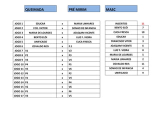 QUEIMADA 
PRÉ MIRIM 
MASC 
JOGO 1 EDUCAR x MARIA LINHARES 
INSCRITOS 11 
JOGO 2 FCO. VICTOR x SONHO DE INFANCIA 
BENTO ELÓI 7 
JOGO 3 MARIA DE LOURDES x JOAQUIM VICENTE 
CUCA FRESCA 10 
JOGO 4 BENTO ELÓI x LUIZ F. VIEIRA 
EDUCAR 1 
JOGO 5 UNIFICADO x CUCA FRESCA 
FRANCISCO VITOR 3 
JOGO 6 OSVALDO REIS x P.1 
JOAQUIM VICENTE 6 
JOGO 7 V1 x V2 
LUIZ F. VIEIRA 8 
JOGO 8 P2 x P3 
MARIA DE LOURDES 5 
JOGO 9 V3 x V4 
MARIA LINHARES 2 
JOGO 10 P4 x P5 
OSVALDO REIS 11 
JOGO 11 V5 x V6 
SONHO DE INFANCIA 4 
JOGO 12 P6 x P2 
UNIFICADO 9 
JOGO 13 V1 x V4 
JOGO 14 P3 x P4 
JOGO 15 V2 x V6 
JOGO 16 P5 x P6 
JOGO 17 V3 x V5 
 