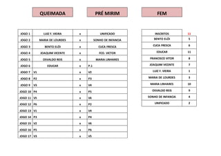 QUEIMADA 
PRÉ MIRIM 
FEM 
JOGO 1 LUIZ F. VIEIRA x UNIFICADO 
INSCRITOS 11 
JOGO 2 MARIA DE LOURDES x SONHO DE INFANCIA 
BENTO ELÓI 5 
JOGO 3 BENTO ELÓI x CUCA FRESCA 
CUCA FRESCA 6 
JOGO 4 JOAQUIM VICENTE x FCO. VICTOR 
EDUCAR 11 
JOGO 5 OSVALDO REIS x MARIA LINHARES 
FRANCISCO VITOR 8 
JOGO 6 EDUCAR x P.1 
JOAQUIM VICENTE 7 
JOGO 7 V1 x V2 
LUIZ F. VIEIRA 1 
JOGO 8 P2 x P3 
MARIA DE LOURDES 3 
JOGO 9 V3 x V4 
MARIA LINHARES 10 
JOGO 10 P4 x P5 
OSVALDO REIS 9 
JOGO 11 V5 x V6 
SONHO DE INFANCIA 4 
JOGO 12 P6 x P2 
UNIFICADO 2 
JOGO 13 V1 x V4 
JOGO 14 P3 x P4 
JOGO 15 V2 x V6 
JOGO 16 P5 x P6 
JOGO 17 V3 x V5 
 