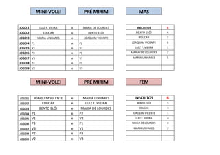 MINI-VOLEI 
PRÉ MIRIM 
MAS 
JOGO 1 LUIZ F. VIEIRA x MARIA DE LOURDES 
INSCRITOS 6 
JOGO 2 EDUCAR x BENTO ELÓI 
BENTO ELÓI 4 
JOGO 3 MARIA LINHARES x JOAQUIM VICENTE 
EDUCAR 3 
JOGO 4 P1 x P2 
JOAQUIM VICENTE 6 
JOGO 5 V1 x V2 
LUIZ F. VIEIRA 1 
JOGO 6 P3 x P1 
MARIA DE LOURDES 2 
JOGO 7 V3 x V1 
MARIA LINHARES 5 
JOGO 8 P2 x P3 
JOGO 9 V2 x V3 
MINI-VOLEI 
PRÉ MIRIM 
FEM 
JOGO 1 JOAQUIM VICENTE x MARIA LINHARES 
INSCRITOS 6 
JOGO 2 EDUCAR x LUIZ F. VIEIRA 
BENTO ELÓI 5 
JOGO 3 BENTO ELÓI x MARIA DE LOURDES 
EDUCAR 3 
JOGO 4 P1 x P2 
JOAQUIM VICENTE 1 
JOGO 5 V1 x V2 
LUIZ F. VIEIRA 4 
JOGO 6 P3 x P1 
MARIA DE LOURDES 6 
JOGO 7 V3 x V1 
MARIA LINHARES 2 
JOGO 8 P2 x P3 
JOGO 9 V2 x V3 
