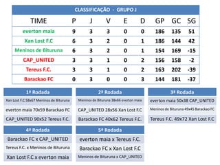 CLASSIFICAÇÃO - GRUPO J

              TIME                       P         J         V          E         D     GP GC SG
         everton maia                    9         3          3         0         0     186       135       51
           Xan Lost F.C                  6         3          2         0         1     186       144       42
     Meninos de Bituruna                 6         3          2         0         1     154       169      -15
          CAP_UNITED                     3         3          1         0         2     156       158       -2
            Tereus F.C.                  3         3          1         0         2     163       202      -39
          Barackao FC                    0         3          0         0         3     144       181      -37

           1ª Rodada                                    2ª Rodada                                3ª Rodada
Xan Lost F.C 58x67 Meninos de Bituruna       Meninos de Bituruna 38x66 everton maia   everton maia 50x38 CAP_UNITED
everton maia 70x59 Barackao FC               CAP_UNITED 28x56 Xan Lost F.C            Meninos de Bituruna 49x45 Barackao FC

CAP_UNITED 90x52 Tereus F.C.                 Barackao FC 40x62 Tereus F.C.            Tereus F.C. 49x72 Xan Lost F.C

           4ª Rodada                                    5ª Rodada
Barackao FC x CAP_UNITED                     everton maia x Tereus F.C.
Tereus F.C. x Meninos de Bituruna            Barackao FC x Xan Lost F.C
Xan Lost F.C x everton maia                  Meninos de Bituruna x CAP_UNITED
 