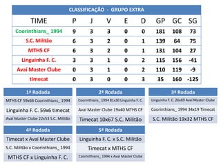 CLASSIFICAÇÃO - GRUPO EXTRA

             TIME                      P          J         V          E         D      GP GC SG
     Coorinthians_ 1994                9          3         3          0          0     181      108       73
           S.C. Militão                6          3         2          0          1     139       64       75
            MTHS CF                    6          3         2          0          1     131      104       27
        Linguinha F. C.                3          3         1          0          2     115      156       -41
      Avaí Master Clube                0          3         1          0          2     110      119        -9
             timecat                   0          3         0          0          3      35      160 -125

           1ª Rodada                                   2ª Rodada                                 3ª Rodada
MTHScatalystt Coorinthians_F. C.
 The CF 59x66 x Linguinha 1994             Coorinthians_ C. x 81x30 Linguinha F. C.
                                           Linguinha F. 1994 @_Chris_Martins          Linguinha F. C. 26x69Linguinha F. C.
                                                                                        P14 Esporte x Avaí Master Clube
@_Chris_Martins59x6 timecat
Linguinha F. C. x P14 Esporte              Avaí Master Clube The catalysttCF
                                             P14 Esporte x 19x40 MTHS                 Coorinthians_ 1994 34x19 Timecat
                                                                                      The catalystt x @_Chris_Martins
Avaí Master Clube 22x53 S.C. Militão       Timecat 10x67 S.C. Militão                 S.C. Militão 19x32 MTHS CF

           4ª Rodada                                   5ª Rodada
Timecat x Avaí Master Clube                Linguinha F. C. x S.C. Militão
S.C. Militão x Coorinthians_ 1994                Timecat x MTHS CF
 MTHS CF x Linguinha F. C.                 Coorinthians_ 1994 x Avaí Master Clube
 