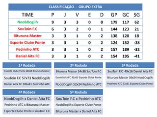 CLASSIFICAÇÃO - GRUPO EXTRA

              TIME                      P          J         V          E         D      GP GC SG
          NoobDogiih                    9          3         3          0          0     179       117       62
           SouToin F.C                  6          3         2          0          1     144       123       21
       Bituruna Master                  3          3         1          0          2     138       120       18
    Esporte Clube Ponte                 3          3         1          0          2     124       152       -28
         Pedrinho ATC                   3          3         1          0          2     157       189       -32
         Daniel Aita FC                 3          3         1          0          2     154       195       -41

           1ª Rodada                                    2ª Rodada                                 3ª Rodada
Esporte Clube Pontex Linguinha Master
 The catalystt 28x68 Bituruna F. C.         LinguinhaMaster 34x38 SouToin F.C
                                            Bituruna F. C. x @_Chris_Martins           SouToin F.C 49x16 Daniel AitaC.
                                                                                        P14 Esporte x Linguinha F. FC
@_Chris_Martins x NoobDogiih
SouToin F.C 57x73 P14 Esporte               Daniel Aita FC 32x65 Esporte Clube Ponte
                                              P14 Esporte x The catalystt              Bituruna Master 36x54 NoobDogiih
                                                                                       The catalystt x @_Chris_Martins
Daniel Aita FC 106x81 Pedrinho ATC          NoobDogiih 52x24 Pedrinho ATC              Pedrinho ATC 52x31 Esporte Clube Ponte


           4ª Rodada                                    5ª Rodada
NoobDogiih x Daniel Aita FC                 SouToin F.C x Pedrinho ATC
Pedrinho ATC x Bituruna Master              NoobDogiih x Esporte Clube Ponte
Esporte Clube Ponte x SouToin F.C           Bituruna Master x Daniel Aita FC
 