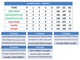 CLASSIFICAÇÃO - GRUPO C

             TIME                     P          J         V           E         D       GP GC SG
         SPFC FERRAZ                  6          3          2          0          1      199       157       42
    EsporteClubeTricolor              6          3          2          0          1      189       188        1
    MOVIMENTO DO CORPO                6          3          2          0          1      138       140       -2
         Jasons Clube                 3          3          1          0          2      172       167        5
            Leivafla                  3          3          1          0          2      130       149      -19
            Coringirl                 3          3          1          0          2      133       160      -27

           1ª Rodada                                  2ª Rodada                                   3ª Rodada
Leivafla 59x65 EsporteClubeTricolor       EsporteClubeTricolor 77x63 SPFC FERRAZ      SPFC FERRAZ 69x19 MOVIMENTO DO CORPO

SPFC FERRAZ 67x61 Jasons Clube            MOVIMENTO DO CORPO 45x30 Leivafla           EsporteClubeTricolor 47x66 Jasons Clube

MOVIMENTO DO CORPO 74x41 Coringirl        Jasons Clube 45x53 Coringirl                  Coringirl 39x41 Leivafla
           4ª Rodada                                  5ª Rodada
Jasons Clube x MOVIMENTO DO CORPO           SPFC FERRAZ x Coringirl
Coringirl x EsporteClubeTricolor             Jasons Clube x Leivafla
                                          EsporteClubeTricolor x MOVIMENTO DO CORPO
  Leivafla x SPFC FERRAZ
 