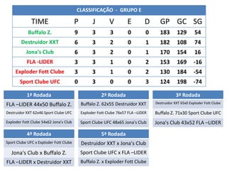 CLASSIFICAÇÃO - GRUPO E

              TIME                      P         J        V         E         D     GP GC SG
            Buffalo Z.                  9         3         3        0         0     183       129        54
        Destruidor XXT                  6         3         2        0         1     182       108        74
           Jona's Club                  6         3         2        0         1     170       154        16
           FLA -LIDER                   3         3         1        0         2     153       169       -16
     Exploder Fott Clube                3         3         1        0         2     130       184       -54
       Sport Clube UFC                  0         3         0        0         3     124       198       -74

           1ª Rodada                                   2ª Rodada                               3ª Rodada
                                            Buffalo Z. 62x55 Destruidor XXT        Destruidor XXT 65x0 Exploder Fott Clube
FLA –LIDER 44x50 Buffalo Z.
Destruidor XXT 62x46 Sport Clube UFC        Exploder Fott Clube 76x57 FLA –LIDER   Buffalo Z. 71x30 Sport Clube UFC
Exploder Fott Clube 54x62 Jona's Club       Sport Clube UFC 48x65 Jona's Club      Jona's Club 43x52 FLA –LIDER

           4ª Rodada                                   5ª Rodada
Sport Clube UFC x Exploder Fott Clube       Destruidor XXT x Jona's Club
   Jona's Club x Buffalo Z.                 Sport Clube UFC x FLA –LIDER
FLA –LIDER x Destruidor XXT                 Buffalo Z. x Exploder Fott Clube
 