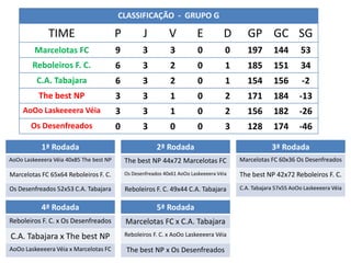 CLASSIFICAÇÃO - GRUPO G

              TIME                       P          J          V          E          D       GP GC SG
         Marcelotas FC                   9          3          3           0          0      197       144       53
        Reboleiros F. C.                 6          3          2           0          1      185       151       34
          C.A. Tabajara                  6          3          2           0          1      154       156        -2
           The best NP                   3          3          1           0          2      171       184       -13
     AoOo Laskeeeera Véia                3          3          1           0          2      156       182       -26
        Os Desenfreados                  0          3          0           0          3      128       174       -46

            1ª Rodada                                     2ª Rodada                                   3ª Rodada
AoOo Laskeeeera Véia 40x85 The best NP       The best NP 44x72 Marcelotas FC              Marcelotas FC 60x36 Os Desenfreados

Marcelotas FC 65x64 Reboleiros F. C.         Os Desenfreados 40x61 AoOo Laskeeeera Véia   The best NP 42x72 Reboleiros F. C.
Os Desenfreados 52x53 C.A. Tabajara          Reboleiros F. C. 49x44 C.A. Tabajara         C.A. Tabajara 57x55 AoOo Laskeeeera Véia


            4ª Rodada                                     5ª Rodada
Reboleiros F. C. x Os Desenfreados           Marcelotas FC x C.A. Tabajara
C.A. Tabajara x The best NP                  Reboleiros F. C. x AoOo Laskeeeera Véia

AoOo Laskeeeera Véia x Marcelotas FC         The best NP x Os Desenfreados
 