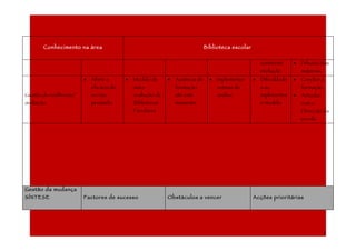 Conhecimento na área                                                   Biblioteca escolar


                                                                                                        constante     •   Difusão dos
                                                                                                        evolução          materiais
                        •   Aferir a      •   Modelo de      •   Ausência de     •   Implementar    •   Dificuldade   •   Concluir a
                            eficácia do       auto-              formação            rotinas de         s ao              formação
Gestão de evidências/       serviço           avaliação de       até este            análise            implementar   •   Articular
avaliação.                  prestado          Bibliotecas        momento                                o modelo          com a
                                              Escolares                                                                   Direcção da
                                                                                                                          escola




Gestão da mudança
SÍNTESE                 Factores de sucesso                  Obstáculos a vencer                    Acções prioritárias




                                                                                                                                      5
 