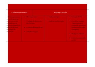 Conhecimento na área                                        Biblioteca escolar


A BE deve prestar um     •   PB a tempo inteiro         •   Gestão do tempo              •   Formação da PB
serviço de apoio ao
conhecimento e ao        •   Produção de documentos     •   Mudança anual da equipa      •   Diversificar a equipa
currículo e ser um           de referência                                                   ( Neste momento é
espaço privilegiado de                                                                       constituída apenas com
utilização de novas      •   Formação da equipa da BE                                        professores de Língua
tecnologias de                                                                               Portuguesa)
informação               •   Trabalho de equipa
                                                                                         •   Divulgar os materiais


                                                                                         •   Envolver a comunidade
                                                                                             escolar




                                                                                                                      6
 
