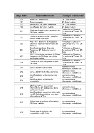 Código	
  do	
  Erro	
   Problema	
  Identificado	
   Mensagem	
  ao	
  Consumidor	
  
100 Hash QR Code inválido QR Code Inválido
101 Token revogado QR Code Inválido
102 Identificador de Token inexistente QR Code Inválido
103 Identificador de Token inválido QR Code Inválido
201
Dígito verificador Chave de Acesso do
QR Code inválido
Problemas na Chave de
Consulta da NFC-e via QR
Code
202
Chave de Acesso do QR Code com
menos de 44 caracteres
Problemas na Chave de
Consulta da NFC-e via QR
Code
203
Ano e mês da Chave de Acesso do
QR Code inconsistente com data de
emissão
Problemas na Chave de
Consulta da NFC-e via QR
Code
204
Modelo constante da Chave de
Acesso do QR Code difere de 65
(NFC-e)
Problemas na Chave de
Consulta da NFC-e via QR
Code
205
CNPJ do emitente constante da Chave
de Acesso do QR Code com dígito
verificador inválido
Problemas na Chave de
Consulta da NFC-e via QR
Code
206
Chave de acesso não preenchida no
QR Code
Problemas na Chave de
Consulta da NFC-e via QR
Code
211 Versão do QR Code inválida
Inconsistência de
Informações no QR Code
212 Versão do QR Code não preenchida
Inconsistência de
Informações no QR Code
213
Identificação do ambiente difere de 1
ou 2
Inconsistência de
Informações no QR Code
214
Identificação do ambiente não
preenchida
Inconsistência de
Informações no QR Code
215
CNPJ ou CPF do consumidor
informado no QR Code possui dígito
verificador inválido
Inconsistência de
Informações no QR Code
216
Identificação do consumidor informado
no QR Code inconsistente com dado
informado na NFC-e
Inconsistência de
Informações no QR Code
217
Data e hora de emissão informado no
QR Code inválida
Inconsistência de
Informações no QR Code
218
Data e hora de emissão não
preenchida no QR Code
Inconsistência de
Informações no QR Code
 