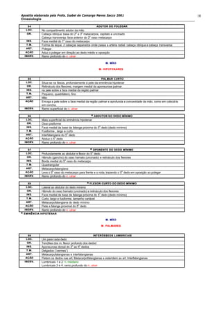 Apostila elaborada pela Profa. Isabel de Camargo Neves Sacco 2001
Cinesiologia
10
5454 ADUTOR DO POLEGARADUTOR DO POLEGAR
LOC.LOC. No compartimento adutor da mão
OR.OR. Cabeça oblíqua: base do 2
o
e 3
o
metacarpos, capitato e uncinado
Cabeça transversa: face anterior do 3
o
osso metacarpo
INS.INS. Face medial do 1
o
osso do metacarpo
T.M.T.M. Forma de leque, 2 cabeças separados onde passa a artéria radial: cabeça oblíqua e cabeça transversa
ART.ART. Polegar
AÇÃOAÇÃO Aduz o polegar em direção ao dedo médio e oposição
INEINERV.RV. Ramo profundo do n. ulnar
M. MÃOM. MÃO
M. HIPOTENARESM. HIPOTENARES
5555 PALMAR CURTOPALMAR CURTO
LOC.LOC. Situa-se na fáscia, profundamente à pele da eminência hipotenar
OR.OR. Retináculo dos flexores, margem medial da aponeurose palmar
INS.INS. na pele sobre a face medial da região palmar
T.M.T.M. Pequeno, quadrilátero, fino
ART.ART. Mão
AÇÃOAÇÃO Enruga a pele sobre a face medial da região palmar e aprofunda a concavidade da mão, como em colocá-la
em concha.
INERV.INERV. Ramo superficial do n. ulnar
5656 @@
ABDUTOR DO DEDO MÍNABDUTOR DO DEDO MÍNIMOIMO
LOC.LOC. Mais superficial da eminência hipotenar
OR.OR. Osso pisiforme
INS.INS. Face medial da base da falange próxima do 5
o
dedo (dedo mínimo)
T.M.T.M. Fusiforme , largo e curto
ART.ART. Interfalangiana do 5
o
dedo
AÇÃOAÇÃO Abduz o 5
o
dedo
INERV.INERV. Ramo profundo do n. ulnar
5757 @@
OPONENTE DOOPONENTE DO DEDO MÍNIMODEDO MÍNIMO
LOC.LOC. Profundamente ao abdutor e flexor do 5
o
dedo
OR.OR. Hâmulo (gancho) do osso hamato (uncinado) e retináculo dos flexores
INS.INS. Borda medial do 5
o
osso do metacarpo
T.M.T.M. Quadrangular
ART.ART. Metacarpofalangiana
AÇÃOAÇÃO Leva o 5
o
osso do metacarpo para frente e o roda, trazendo o 5
o
dedo em oposição ao polegar
INERV.INERV. Ramo profundo do n. ulnar
5858 @@
FLEXOR CURTO DO DEDFLEXOR CURTO DO DEDO MÍNIMOO MÍNIMO
LOC.LOC. Lateral ao abdutor do dedo mínimo
OR.OR. Hâmulo do osso hamato (uncinado) e retináculo dos flexores
INS.INS. Face medial da base da falange próxima do 5
o
dedo (dedo mínimo)
T.M.T.M. Curto, largo e fusiforme, tamanho variável
ART.ART. Metacarpofalangiana do dedo mínimo
AÇÃOAÇÃO Flete a falange proximal do 5
o
dedo
INERV.INERV. Ramo profundo do n. ulnar
@@
EMINÊNCIA HIPOTENAREMINÊNCIA HIPOTENAR
M. MÃOM. MÃO
M.M. PALMARESPALMARES
5959 INTERÓSSEOS LUMBRICINTERÓSSEOS LUMBRICAISAIS
LOC.LOC. Um para cada dedo
OR.OR. Tendões dos m. flexor profundo dos dedod
INS.INS. Aponeurose dorsal do 2
o
ao 5
o
dedos
T.M.T.M. Delgados (“vermes”)
ART.ART. Metacarpofalangianas e interfalangianas
AÇÃOAÇÃO Fletem os dedos nas art. Metacarpofalangianas e estendem as art. Interfalangianas
INERV.INERV. Lumbricais 1 e 2: n. mediano
Lumbricais 3 e 4: ramo profundo do n. ulnar
 