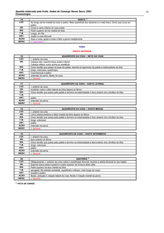 Apostila elaborada pela Profa. Isabel de Camargo Neves Sacco 2001
Cinesiologia
14
7575 GRÁCIGRÁCILL %%
LOC.LOC. Ao longo da fce medial da coxa e joelho. Mais superficial dos adutores e o mais fraco. Único que cruza art
joelho
OR.OR. Corpo e ramo inferior do osso púbis
INS.INS. Parte superior da fce medial da tíbia
T.M.T.M. Longo, em fita
ART.ART. Joelho e coxo-femural
AÇÃOAÇÃO Aduz a coxa, ajuda a rodar e fletir a perna medialmente
INERV.INERV. n. obturatório
COXACOXA
GRUPO ANTERIORGRUPO ANTERIOR
7676 QUADRÍCEPS DA COXAQUADRÍCEPS DA COXA –– RETO DA COXARETO DA COXA
LOC.LOC. r. anterior da coxa
OR.OR. Cabeça reta: espinha ilíaca antero-inferior
Cabeça reflexa: sulco acima do acetábulo
INS.INS. Único tendão que passa na base da patela, através do ligamento da patela à tuberosidade da tíbia
T.M.T.M. longo, volumoso, quadríceps
ART.ART. Coxo-femural e joelho
AÇÃOAÇÃO extensão da perna, flexão da coxa
INERV.INERV. n. femoral
7777 QUADRÍCEPS DA CQUADRÍCEPS DA COXAOXA –– VASTO LATERALVASTO LATERAL
LOC.LOC. r. anterior da coxa
OR.OR. trocânter maior e lábio lateral da linha áspera do fêmur
INS.INS. Único tendão que passa pela patela e termina na tuberosidade e face anterior dos côndilos da tíbia
T.M.T.M.
ART.ART. joelho
AÇÃOAÇÃO extensão da perna
INERV.INERV. n. femoral
7878 QUADRÍCEPS DA COXAQUADRÍCEPS DA COXA –– VASTO MEDIALVASTO MEDIAL
LOC.LOC. r. anterior da coxa
OR.OR. Linha intertrocantérica e lábio medial da linha áspera do fêmur
INS.INS. Único tendão que passa pela patela e termina na tuberosidade e face anterior dos côndilos da tíbia
T.M.T.M. longo, volumoso
ART.ART. joelho
AÇÃOAÇÃO extensão da perna
INERV.INERV. n. femoral
7979 QUADRÍCEPS DA COXAQUADRÍCEPS DA COXA –– VASTO INTERMÉDIOVASTO INTERMÉDIO
LOC.LOC. r. anterior da coxa
OR.OR. face anterior do fêmur
INS.INS. Único tendão que passa pela patela e termina na tuberosidade e face anterior dos côndilos da tíbia
T.M.T.M. longo, volumoso
ART.ART. joelho
AÇÃOAÇÃO extensão da perna
INERV.INERV. n. femoral
8080 SARTÓRIOSARTÓRIO %%
LOC.LOC. Obliquamente, r. anterior da coxa, sobre o quadríceps femural, recobre a artéria femoral no seu trajeto
OR.OR. Espinha ilíaca antero-superior e parte superior da incisura abixo dela
INS.INS. Parte superior da face medial da tíbia
T.M.T.M. alongado, fita estreita achatada, superficial e oblíquo, mais longo do corpo
ART.ART. Quadril e joelho
AÇÃOAÇÃO flexão, abdução e rotação lateral da coxa, flexão e rotação medial da perna
INERV.INERV. n. femoral
%%
PATA DE GANSOPATA DE GANSO
 