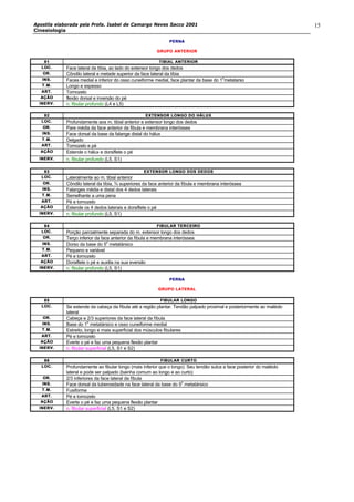 Apostila elaborada pela Profa. Isabel de Camargo Neves Sacco 2001
Cinesiologia
15
PERNAPERNA
GRUPO ANTERIORGRUPO ANTERIOR
8181 TIBIAL ANTERIORTIBIAL ANTERIOR
LOC.LOC. Face lateral da tíbia, ao lado do extensor longo dos dedos
OR.OR. Côndilo lateral e metade superior da face lateral da tíbia
INS.INS. Faces medial e inferior do osso cuneiforme medial, face plantar da base do 1
o
metatarso
T.M.T.M. Longo e espesso
ART.ART. Tornozelo
AÇÃOAÇÃO flexão dorsal e inversão do pé
INERV.INERV. n. fibular profundo (L4 e L5)
8282 EXTENSOR LONGO DO HÁEXTENSOR LONGO DO HÁLUXLUX
LOC.LOC. Profundamente aos m. tibial anterior e extensor longo dos dedos
OR.OR. Pare média da face anterior da fíbula e membrana interóssea
INS.INS. Face dorsal da base da falange distal do hálux
T.M.T.M. Delgado
ART.ART. Tornozelo e pé
AÇÃOAÇÃO Estende o hálux e dorsiflete o pé
INERV.INERV. n. fibular profundo (L5, S1)
8383 EXTENSOR LONGO DOS DEXTENSOR LONGO DOS DEDOSEDOS
LOC.LOC. Lateralmente ao m. tibial anterior
OR.OR. Côndilo lateral da tíbia, ¾ superiores da face anterior da fíbula e membrana interóssea
INS.INS. Falanges média e distal dos 4 dedos laterais
T.M.T.M. Semelhante a uma pena
ART.ART. Pé e tornozelo
AÇÃOAÇÃO Estende os 4 dedos laterais e dorsiflete o pé
INERV.INERV. n. fibular profundo (L5, S1)
8484 FIBULAR TERCEIROFIBULAR TERCEIRO
LOC.LOC. Porção parcialmente separada do m. extensor longo dos dedos
OR.OR. Terço inferior da face anterior da fíbula e membrana interóssea
INS.INS. Dorso da base do 5
o
metatársico
T.M.T.M. Pequeno e variável
ART.ART. Pé e tornozelo
AÇÃOAÇÃO Dorsiflete o pé e auxilia na sua eversão
INERV.INERV. n. fibular profundo (L5, S1)
PERNAPERNA
GRUPO LATERALGRUPO LATERAL
8585 FIBULAR LONGOFIBULAR LONGO
LOC.LOC. Se estende da cabeça da fíbula até a região plantar. Tendão palpado proximal e posteriormente ao maléolo
lateral
OR.OR. Cabeça e 2/3 superiores da face lateral da fíbula
INS.INS. Base do 1
o
metatársico e osso cuneiforme medial
T.M.T.M. Estreito, longo e mais superficial dos músculos fibulares
ART.ART. Pé e tornozelo
AÇÃOAÇÃO Everte o pé e faz uma pequena flexão plantar
INERV.INERV. n. fibular superficial (L5, S1 e S2)
8686 FIBULAR CURTOFIBULAR CURTO
LOC.LOC. Profundamente ao fibular longo (mais inferior que o longo). Seu tendão sulca a face posterior do maléolo
lateral e pode ser palpado (bainha comum ao longo e ao curto)
OR.OR. 2/3 inferiores da face lateral da fíbula
INS.INS. Face dorsal da tuberosidade na face lateral da base do 5
o
metatársico
T.M.T.M. Fusiforme
ART.ART. Pé e tornozelo
AÇÃOAÇÃO Everte o pé e faz uma pequena flexão plantar
INERV.INERV. n. fibular superficial (L5, S1 e S2)
 