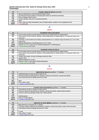 Apostila elaborada pela Profa. Isabel de Camargo Neves Sacco 2001
Cinesiologia
17
9393 FLEXOR LONGO DO HÁLUFLEXOR LONGO DO HÁLUXX (profundo)
LOC.LOC. Situa-se lateralmente e está intimamente ligado à fíbula
OR.OR. 2/3 inferiores da face posterior da fíbulae parte inferior da membrana interóssea
INS.INS. Base da falange distal do hálux
T.M.T.M. Longo e potente, maior dos 3 músculos profundos
ART.ART. Hálux
AÇÃOAÇÃO Flete o hálux em todas articulações e atua na flexão plantar, sustenta o arco longitudinal do pé
INERV.INERV. n. tibial (S2, S3)
PÉPÉ
DODORSORSO
9494 EXTENSOR CURTO DOS DEXTENSOR CURTO DOS DEDOSEDOS
LOC.LOC. Forma massa carnosa na parte lateral do dorso do pé, anteriormente ao maléolo lateral
OR.OR. Parte anterior da face dorsal do calcâneo, anteromedialmente ao maléolo lateral, e no retináculo inferior dos
extensores
INS.INS. 4 tendões: na borda lateral dos tendões correspondentes do m. extensor longo dos dedos do 2
o
ao 4
o
dedo
T.M.T.M. Largo e fino
ART.ART. Metatarsofalangianas e interfalangianas do 2
o
ao 4
o
dedo
AÇÃOAÇÃO Estende do 2
o
ao 4
o
dedo nas art metatarsofalangianas e interfalangianas
INERV.INERV. n. fibular profundo (S1 e S2)
9595 EXTENSOR CURTO DO HÁEXTENSOR CURTO DO HÁLUXLUX
LOC.LOC. Forma massa carnosa na parte lateral do dorso do pé, anteriormente ao maléolo lateral
OR.OR. Parte anterior da face dorsal do calcâneo, anteromedialmente ao maléolo lateral, e no retináculo inferior dos
extensores
INS.INS. Tendão mais medial: na base da falange proximal do hálux
T.M.T.M. Largos e finos
ART.ART. Metatarsofalangiana do hálux
AÇÃOAÇÃO Estende o hálux na articulação metatarsofalangiana
INERV.INERV. n. fibular profundo (S1 e S2)
PPÉÉ
PLANTAPLANTA
9696 ABDUTOR DO HÁLUX (ABDUTOR DO HÁLUX (superficial – 1
a
camada)
LOC.LOC. Superficialmente ao longo da borda medial do pé
OR.OR. Processo medial da tuberosidade do clacâneo, retináculo dos flexores e aponeurose plantar
INS.INS. Face medial da base da falange proximal do hálux
T.M.T.M.
ART.ART. hálux
AÇÃOAÇÃO Aduz e flete o hálux
INERV.INERV. n. plantar medial (S2 e S3)
9797 FLEXOR CURTO DOS DEDFLEXOR CURTO DOS DEDOS (OS (superficial – 1
a
camada)
LOC.LOC. Entre abdutor do hálux e abdutor do dedo mínimo
OR.OR. Processo medial da tuberosidade do clacâneo, aponeurose plantar, septos intermusculares
INS.INS. Ambos os lados das falanges médias dos 4 dedos laterais
T.M.T.M.
ART.ART. interfalangianas
AÇÃOAÇÃO Flete os 4 dedos laterais
INERV.INERV. n. plantar medial (S2 e S3)
9898 ABDUTOR DO DEDO MÍNIABDUTOR DO DEDO MÍNIMO (MO (superficial – 1
a
camada)
LOC.LOC. Mais lateral dos 3 músculos da 1
a
camada
OR.OR. Processos medial e lateral da tuberosidade do calcâneo, aponeurose plantar, septos intermusculares
INS.INS. Face lateral da base da falange proximal do 5
o
dedo
T.M.T.M.
ART.ART. 5
o
dedo
AÇÃOAÇÃO Aduz e flete o 5
o
dedo
INERINERV.V. n. plantar lateral (S2 e S3)
 