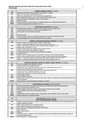 Apostila elaborada pela Profa. Isabel de Camargo Neves Sacco 2001
Cinesiologia
2
66 ROMBÓIDE MENOR E MAIROMBÓIDE MENOR E MAIOROR (2
a
camada)
LOC.LOC. Recoberto pelo trapézio (entre escápula e col. vertebral), r. superior
OR.OR. Menor: lig. nuca a procs. espinhosos das C7-T1
Maior: proc. espinhosos das T2 a T5, ligamentos supraespinhais
INS.INS. Borda medial da escápula a partir do nível da espinha até o ângulo inferior
TT.M..M. largo, quadrangular, paralelogramo oblíquo, fibras paralelas
ART.ART. Escápulo-umeral
AÇÃOAÇÃO Retrai a escápula, e roda para abaixar a cavidade glenóide, fixa a escápula à parede torácica.
INERV.INERV. n. dorsal da escápula (ramo ventral de C4 e C5)
77 LEVANTALEVANTADOR DA ESCÁPULADOR DA ESCÁPULA (2
a
camada)
LOC.LOC. Profundamente ao trapézio e ao esterno-cleido-mastoideo, acima rombóide menor
OR.OR. Tubérculo posterior dos procs. transversos das vértebras C1-C4
INS.INS. Parte superior da borda medial da escápula
T.M.T.M.
ART.ART. Escápulo-umeral
AÇÃOAÇÃO Eleva a escápula e roda sua cavidade glenóide para baixo através da rotação da escápula
INERV.INERV. n. dorsal escápula (C5) e ramo ventral de (C3 e C4) n. cervicais
88 SERRÁTIL POSTERIOR SSERRÁTIL POSTERIOR SUPERIOR E INFERIORUPERIOR E INFERIOR (2
a
camada)
LOC.LOC. superior: junção do pescoço com dorso, abaixo rombóide maior
inferior: na junção das regiões torácica e lombar, abaixo grande dorsal
OR.OR. Superior: parte inferior do lig. Nuca, procs. espinhosos das vértebras C7 a T3
Inferior: procs. espinhosos T11 a L2
INS.INS. Superior: borda superior das costelas, junto ao ângulo (2
a
à 5
a
)
Inferior: bordas inferiores das costelas (4 últimas)
T.M.T.M. m. inspiratórios planos. Projetam-se das vértebras para costelas,
ART.ART. Escápulo-umeral
AÇÃOAÇÃO Superior: eleva 4 costelas superiores, aumentando o diâmetro do tórax, elevando esterno
Inferior: abaixa costelas inferiores, evitando que sejam puxadas superiormente pelo diafragma
INERV.INERV. Superior: n. dorsal da escápula (ramo ventral de C5), ramos ventrais de C8 e de T1 a T5
Inferior: n. tóracodorsal (ramos ventrais de C6 a C8) e ramos ventrais de T9 a L4
99 ERETOR DA ESPINHA IERETOR DA ESPINHA ILIOCOSTAL, DORSAL LOLIOCOSTAL, DORSAL LONGO, ESPINHALNGO, ESPINHAL (3
a
camada)
LOC.LOC. Forma uma saliência para cada lado da coluna
OR.OR. Iliocostal: ângulo das 6 costelas inferiores
Dorsal longo: procs. espinhosos lombares, crista sacral medianafáscia toracolombar
Espinhal: proc. Espinhosos cervicais e torácicos
INS.INS. Iliocostal: ângulo das costelas superiores e proc. Transversos de C4 a T6
Dorsal longo: procs. transversos torácicos e cervicais
Espinhal: proc. Espinhosos cervicais e torácicos altos
T.M.T.M. Longa cadeia muscular
ART.ART. Coluna vertebral e pescoço
AÇÃOAÇÃO Bilateralmente: estendem cabeça e parte os todo coluna vertebral, unilateralmente: estende e flete lateralmente
a coluna vertebral
INERV.INERV. Ramo dorsal do n. espinhal (torácicas, lombares e cervicais)
99 SEMISEMI--ESPINHAL DA CABESPINHAL DA CABEÇAEÇA (camada profunda)
LOC.LOC. Recoberto pelo esplênio da cabeça, parte mais alta do complexo transverso transverso-espinhal
OR.OR. Procs. transversos das vértebras T1 a T6
INS.INS. Metade medial da área entre as linhas nucais superior e inferior do osso occipital
T.M.T.M. Longo, paralelo à coluna, fibras longitudinais profundas
ART.ART. Pescoço
AÇÃOAÇÃO Bilateralmente: estendem região cervical; unilateralmente: roda e estendem-na para o lado oposto
INERV.INERV. Ramos dorsais dos n. espinhais cervicais
1010 SUBSUB--OCCIPITAISOCCIPITAIS (camada profunda)
RETO POSTERIOR MAIORRETO POSTERIOR MAIOR E MENORE MENOR
LOC.LOC. Região sub-occipital, delimitam a região do trígono suboccipital, recobertos pelos músculos semi-espinhal da
cabeça e esplênio da cabeça
OOR.R. Maior: borda posterior do proc. Espinhoso de C2
Menor: tubérculo posterior no arco posterior de C2
INS.INS. Lado a lado no osso occipital abaixo da linha nucal inferior
T.M.T.M. Maior: triangular
Menor: curto, pequeno
ART.ART. Pescoço
AÇÃOAÇÃO Músculos posturais e auxiliam a rodar a cabeça para o mesmo lado. Bilateralmente: estender a cabeça na
articulação atlantooccipital
INERV.INERV. Ramo dorsal do 1
o
n. espinhal cervical
 