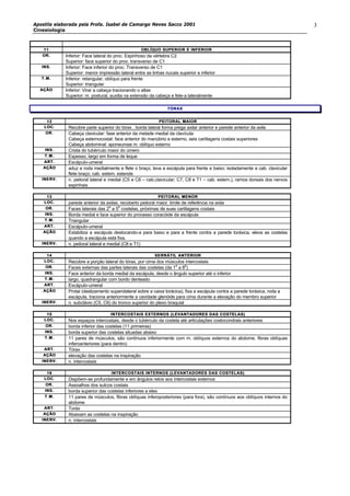 Apostila elaborada pela Profa. Isabel de Camargo Neves Sacco 2001
Cinesiologia
3
1111 OBLÍQUO SUPERIOR E IOBLÍQUO SUPERIOR E INFERIORNFERIOR
OR.OR. Inferior: Face lateral do proc. Espinhoso da vértebra C2
Superior: face superior do proc. transverso de C1
INS.INS. Inferior: Face inferior do proc. Transverso de C1
Superior: menor impressão lateral entre as linhas nucais superior e inferior
T.M.T.M. Inferior: retangular, oblíquo para frente
Superior: triangular
AÇÃOAÇÃO Inferior: Virar a cabeça tracionando o atlas
Superior: m. postural, auxilia na extensão da cabeça e fete-a lateralmente
TÓRAXTÓRAX
1212 PEITORAL MAIORPEITORAL MAIOR
LOC.LOC. Recobre parte superior do tórax , borda lateral forma prega axilar anterior e parede anterior da axila
OR.OR. Cabeça clavicular: fase anterior da metade medial da clavícula
Cabeça esternocostal: face anterior do manúbrio e esterno, seis cartilagens costais superiores
Cabeça abdominal: aponeurose m. oblíquo externo
INS.INS. Crista do tubérculo maior do úmero
T.M.T.M. Espesso, largo em forma de leque
ART.ART. Escápulo-umeral
AÇÃOAÇÃO aduz e roda medialmente e flete o braço, leva a escápula para frente e baixo; isoladamente a cab. clavicular
flete braço; cab. estern. estende
INERV.INERV. n. peitoral lateral e medial (C5 e C6 – cab.clavicular; C7, C8 e T1 – cab. estern.), ramos dorsais dos nervos
espinhais
1313 PEITORAL MENORPEITORAL MENOR
LOC.LOC. parede anterior da axilas, recoberto peitoral maior, limite de referência na axila
OR.OR. Faces laterais das 2
a
a 5
a
costelas, próximas de suas cartilagens costais
INS.INS. Borda medial e face superior do processo coracóide da escápula
T.M.T.M. Triangular
ART.ART. Escápulo-umeral
AÇÃOAÇÃO Estabiliza a escápula deslocando-a para baixo e para a frente contra a parede toráxica, eleva as costelas
quando a escápula está fixa.
INERV.INERV. n. peitoral lateral e medial (C8 e T1)
1414 SERRÁTIL ANTERIORSERRÁTIL ANTERIOR
LOC.LOC. Recobre a porção lateral do tórax, por cima dos músculos intercostais
OR.OR. Faces externas das partes laterais das costelas (da 1
a
a 8
a
)
INS.INS. Face anterior da borda medial da escápula, desde o ângulo superior até o inferior
T.M.T.M. largo, quadrangular com bordo denteado
ART.ART. Escápulo-umeral
AÇÃOAÇÃO Protai (deslizamento superolateral sobre a caixa torácica), fixa a escápula contra a parede toráxica, roda a
escápula, traciona anteriormente a cavidade glenóide para cima durante a elevação do membro superior
INERV.INERV. n. subclávio (C5, C6) do tronco superior do plexo braquial
1515 INTERCOSTAIS EXTERNOINTERCOSTAIS EXTERNOS (LEVANTADORES DASS (LEVANTADORES DAS COSTELAS)COSTELAS)
LOC.LOC. Nos espaços intercostais, desde o tubérculo da costela até articulações costocondrais anteriores
OR.OR. borda inferior das costelas (11 primeiras)
INS.INS. borda superior das costelas situadas abaixo
T.M.T.M. 11 pares de músculos, são contínuos inferiormente com m. oblíquos externos do abdome, fibras oblíquas
inferoanteriores (para dentro)
ART.ART. Tórax
AÇÃOAÇÃO elevação das costelas na inspiração
INERV.INERV. n. intercostais
1616 INTERCOSTAIS INTERNOINTERCOSTAIS INTERNOS (LEVANTADORES DASS (LEVANTADORES DAS COSTELAS)COSTELAS)
LOC.LOC. Dispõem-se profundamente e em ângulos retos aos intercostais externos
OR.OR. Assoalhos dos sulcos costais
INS.INS. borda superior das costelas inferiores a eles
T.M.T.M. 11 pares de músculos, fibras oblíquas inferoposteriores (para fora), são contínuos aos oblíquos internos do
abdome
ART.ART. Toráx
AÇÃOAÇÃO Abaixam as costelas na inspiração
INERV.INERV. n. intercostais
 