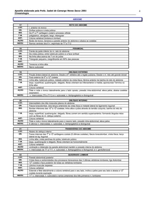 Apostila elaborada pela Profa. Isabel de Camargo Neves Sacco 2001
Cinesiologia
4
ABDOME
1717 RETO DO ABDOMERETO DO ABDOME
LOC.LOC. r. anterior do tronco
OR.OR. Sínfise púbica e crista púbica
INS.INS. Da 5
a
a 7
a
cartilagem costal e processo xifóide
T.M.T.M. poligástrico, alongado, largo, retangular
ART.ART. Coluna vertebral (toráxica e lombar)
AÇAÇÃOÃO flexão de tronco, tensiona a parede anterior do abdome e abaixa as costelas
INERV.INERV. Ramos ventrais dos 6 n. espinhais de T7 a T12
1818 PIRAMIDALPIRAMIDAL
LOC.LOC. Frente da parte inferior do m. reto do abdome
OR.OR. Da crista púbica, entre tubérculo púbico e a face sinfisal
INS.INS. Na linha alba acerca de 7 cm do púbis
T.M.T.M. Triangular pequeno, insignificante em 80% das pessoas
ART.ART.
AÇÃOAÇÃO Tensiona a linha alba
INERV.INERV. Nervo subcostal
1818 OBLÍQUO EXTERNOOBLÍQUO EXTERNO
LOC.LOC. Porção ântero-lateral do abdome. Desde a 6
a
vértebra até a região pubiana. Desde o m. reto até grande dorsal
OR.OR. Face externa da 5
a
a 12
a
costela
INS.INS. Linha alba, tubérculo púbico, metade anterior da crista ilíaca, lâmina anterior da bainha do reto do abdome
T.M.T.M. largo, superficial, quadrangular, delgado, fibras orientam-se inferoanterior e medial, aponeurose Termina na
linha alba
ART.ART. Coluna vertebral
AÇÃOAÇÃO Flete e roda o tronco lateralmente para o lado oposto, pressão intra-abdominal, eleva pelve, abaixa costelas
(expirador)
INERV.INERV. n. intercostais (T5 a T11) e n. subcostal, n. iliohipogástrico e ilioinguinal
2020 OBLÍQUO INTERNOOBLÍQUO INTERNO
LOC.LOC. Intermediário dos três músculos planos do abdome
OR.OR. Fáscia toracolombar, dois terços anteriores da crista ilíaca e metade lateral do ligamento inguinal
INS.INS. Bordas inferiores das 10
a
à 12
a
costelas, linha alba e púbis através do tendão conjunto, bainha do reto do
abdome
T.M.T.M. largo, superficial, quadrangular, delgado, fibras correm em sentido superoanterior, formando ângulos retos
com as fibras do m. oblíquo externo
ART.ART. Coluna vertebral
AÇÃOAÇÃO Flete e roda o tronco lateralmente para o mesmo lado, pressão intra-abdominal, eleva pelve
INERV.INERV. 6 últimos n. intercostais, n. subcostal, n. iliohipogástrico e ilioinguinal
2121 TRANSVERSO DO ABDOMETRANSVERSO DO ABDOME
LOC.LOC. Abaixo do oblíquo interno
OR.OR. Faces internas das 7
a
à 12
a
cartilagens costais (6 últimas costelas), fáscia toracolombar, crista ilíaca, terço
lateral do lig. Inguinal
INS.INS. Linha alba, crista pectínea do púbis, tubérculo púbico
T.M.T.M. largo, quadrangular e delgado, fibras orientam-se horizontalmente
ART.ART. Coluna vertebral
AÇÃOAÇÃO contração e distensão da parede abdominal mantém a pressão interna do abdome
INERV.INERV. n. intercostais de T7 a T11, n. subcostal, n. iliohipogástrico e ilioinguinal, e n. genitofemoral
2222 QUADRADO LOMBAQUADRADO LOMBARR
LOC.LOC. Parede abdominal posterior
OR.OR. Crista ilíaca e extremidades dos processos transversos das 3 últimas vértebras lombares, ligs iliolombar
INS.INS. 12
a
costela e face posterior de todas as vértebras lombares
T.M.T.M. Lâmina muscular espessa
ART.ART. Coluna vertebral
AÇÃOAÇÃO Estende e flete lateralmente a coluna vertebral para o seu lado, inclina a pelve para seu lado e abaixa a 12
a
costela durante expiração
INERV.INERV. 11
o
n. intercostal, n. subcostal e ramos anteriores dos três primeiros n. lombares
 