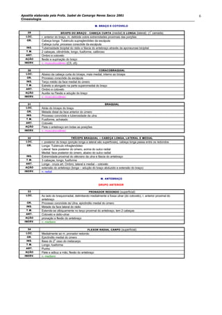 Apostila elaborada pela Profa. Isabel de Camargo Neves Sacco 2001
Cinesiologia
6
M. BRAÇO E COTOVELOM. BRAÇO E COTOVELO
2929 BÍCEPS DO BRAÇOBÍCEPS DO BRAÇO -- CACABEÇA CURTABEÇA CURTA (medial) E LONGAE LONGA (lateral) (1
ª
camada)
LOC.LOC. r. anterior do braço, m. deltóide cobre extremidades proximais das porções
OR.OR. Cabeça longa: Tubérculo supraglenóideo da escápula
Cabeça curta: processo coracóide da escápula
INS.INS. Tuberosidade bicipital do rádio e fáscia do antebraço através da aponeurose bicipital
T.M.T.M. 2 cabeças, cilindróide, longo, fusiforme, calibroso
ART.ART. Ombro e cotovelo
AÇÃOAÇÃO flexão e supinação do braço
INERV.INERV. n. musculocutâneo (C5, c6)
3030 CORACOBRAQUIALCORACOBRAQUIAL
LOC.LOC. Abaixo da cabeça curta do bíceps, mais medial, interno ao bíceps
OR.OR. Processo coracóide da escápula
INS.INS. Terço médio da face medial do úmero
T.M.T.M. Estreito e alongado na parte superomedial do braço
ART.ART. Ombro e cotovelo
AÇÃOAÇÃO Auxilia na Flexão e adução do braço
INERV.INERV. n. musculocutâneo
3131 BRAQUIALBRAQUIAL
LOC.LOC. Atrás do bíceps do braço
OR.OR. Metade distal da face anterior do úmero
INS.INS. Processo coronóide e tuberosidade da ulna
T.M.T.M. Fusiforme, achatado
ART.ART. Cotovelo
AÇÃOAÇÃO Flete o antebraço em todas as posições
INERV.INERV. n. musculocutâneo
3232 TRÍCEPS BRAQUIALTRÍCEPS BRAQUIAL –– CCABEÇA LONGA, LATEABEÇA LONGA, LATERAL E MEDIALRAL E MEDIAL
LOC.LOC. r. posterior do braço (porção longa e lateral são superficiais), cabeça longa passa entre os redondos
OR.OR. Longa: Tubérculo infraglenóideo
Lateral: face posterior do úmero, acima do sulco radial
Medial: face posterior do úmero, abaixo do sulco radial
INS.INS. Extremidade proximal do olécrano da ulna e fáscia do antebraço
T.M.T.M. 3 cabeças, longo, fusiforme
ART.ART. Longa - cruza art. Ombro; lateral e medial – cotovelo
AÇÃOAÇÃO extensão do antebraço (longa – adução do braço abduzido e extensão do braço)
INERV.INERV. n. radial
M. ANTEBRAÇOM. ANTEBRAÇO
GRUPO ANTERIORGRUPO ANTERIOR
3333 PRONADOR REDONDOPRONADOR REDONDO (superficial)
LOC.LOC. Ao lado do braquiorradial, delimitando medialmente a fossa ulnar (do cotovelo), r. anterior proximal do
antebraço
OR.OR. Processo coronóide da Ulna, epicôndilo medial do úmero
INS.INS. Metade da face lateral do rádio
T.M.T.M. Estende-se olbiquamente no terço proximal do antebraço, tem 2 cabeças
ART.ART. Cotovelo e rádio-ulnar
AÇÃOAÇÃO pronação e flexão do antebraço
INERV.INERV. n. mediano
3434 FLEXOR RADIAL CARPOFLEXOR RADIAL CARPO (superficial)
LOCLOC.. Medialmente ao m. pronador redondo
OR.OR. Epicôndilo medial do úmero
INS.INS. Base do 2
o
osso do metacarpo
T.M.T.M. Longo, fusiforme
ART.ART. Punho
AÇÃOAÇÃO Flete e adbuz a mão, flexão do antebraço
INERV.INERV. n. mediano
 